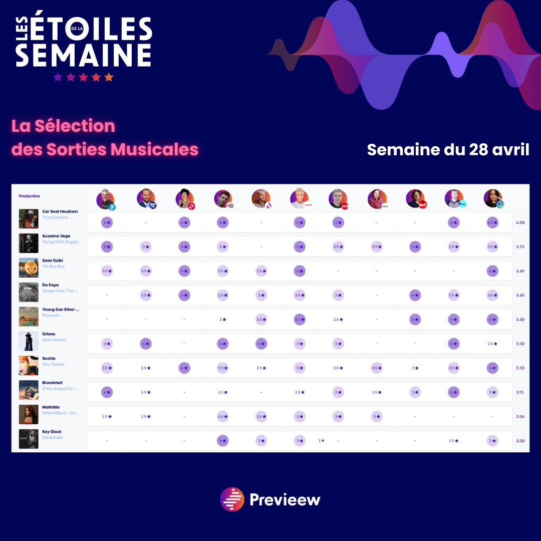 PrevieewOff's tweet image. ⭐️ Les Étoiles de la Semaine du 28/04 ⭐️ sont disponibles !
Cette semaine, l’album de 🥇 Car Seat Headrest "The Scholars" arrive en 1ère position du classement, suivi de 🥈 Suzanne Vega avec “Flying With Angels” et 🥉 Sami Galbi avec “Ylh Bye Bye” !
Avec les participations de :…