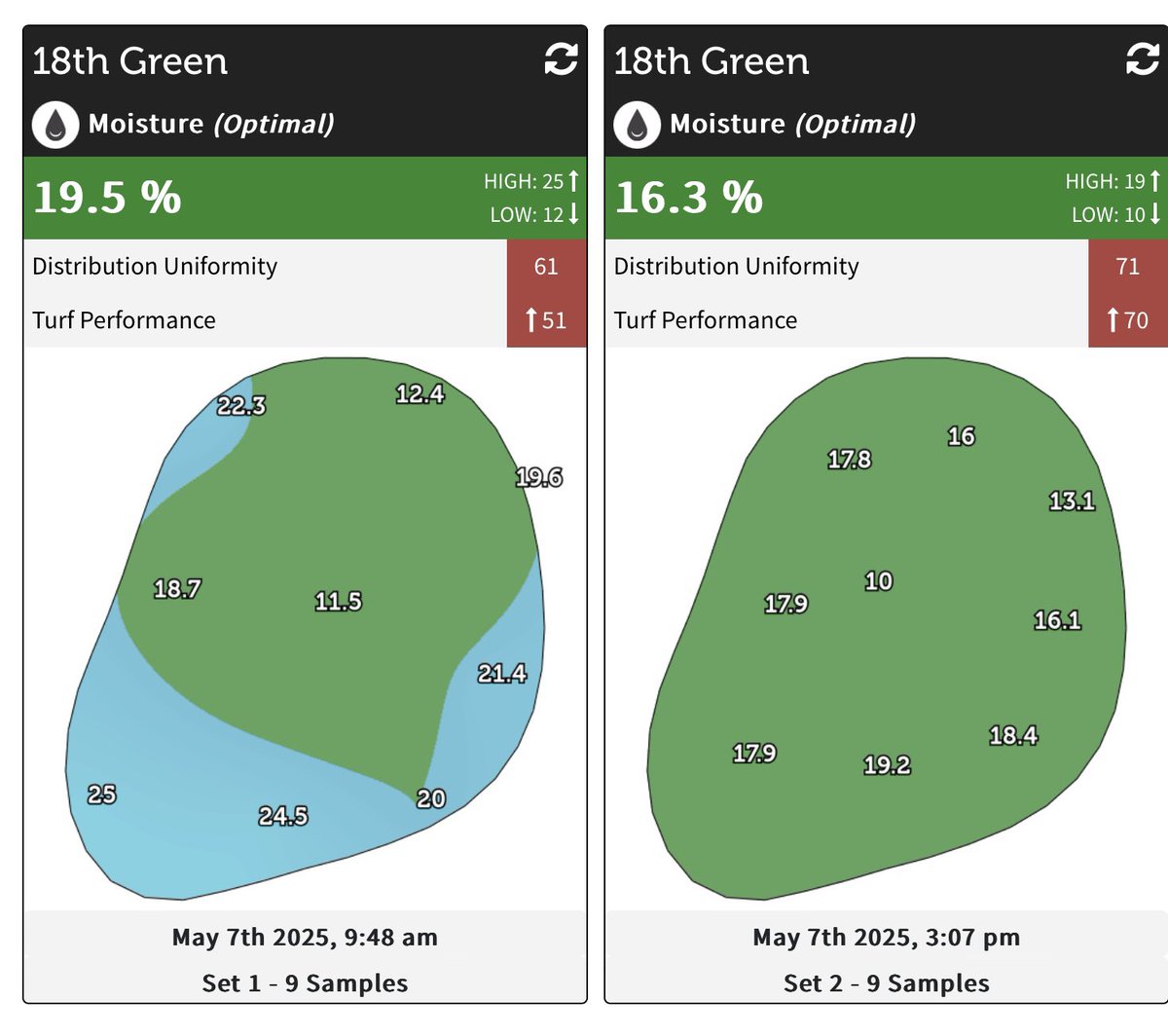 Craig Berry (@berry97) on Twitter photo Irrigation is being put to the test, indeed.
Like most days lately, today we recorded a 3.2% average moisture loss (just on 18th) over five hours, and to think we are not at peak summer heat yet.
<a href="/Leven_links/">Leven Links</a>
<a href="/PogoTurf/">POGO Turf Pro</a> Irrigation is being put to the test, indeed.
Like most days lately, today we recorded a 3.2% average moisture loss (just on 18th) over five hours, and to think we are not at peak summer heat yet.
<a href="/Leven_links/">Leven Links</a>
<a href="/PogoTurf/">POGO Turf Pro</a>