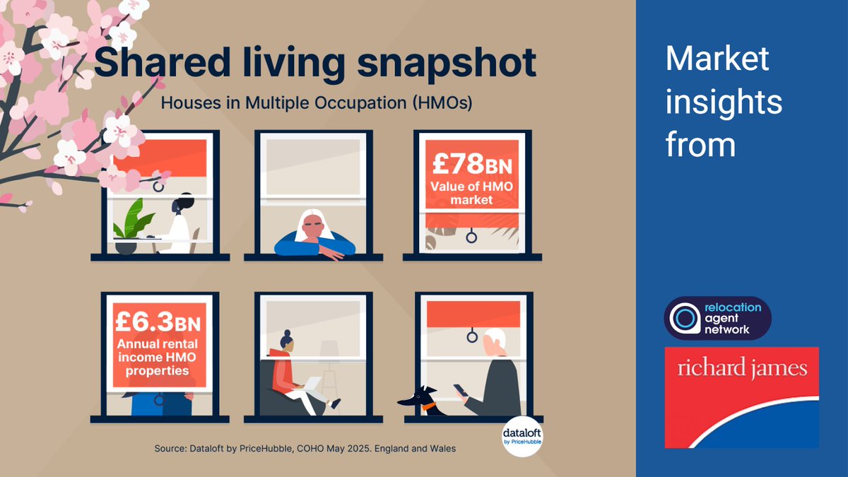 Shared living snapshot! 📸

The HMO (House in Multiple Occupation) market in England and Wales is worth £78 billion and produces an annual rental income of £6.3 billion.

richardjames.net #EstateAgents #Northants