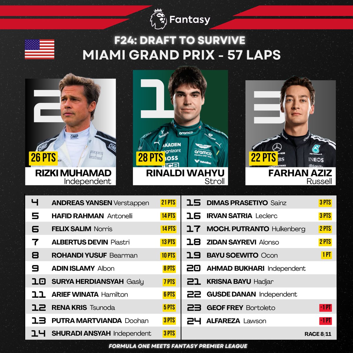 Ardi (@chrisardinho) on Twitter photo Pemenang & podium tak terduga di dua race terakhir #DraftToSurvive ๐คฉ
E7 ๐
๐ฅ <a href="/Rockingham_FPL/">Rockingham FPL (Rohandi) ๐ดโโ ๏ธ</a>
๐ฅ <a href="/geoffreytahir/">Geoffrey Tahir</a>
๐ฅ <a href="/suryah_11/">sur</a>
E8 ๐บ๐ธ
๐ฅ <a href="/naldiarkiat/">RWA</a>
๐ฅ <a href="/RizkiMN/">Rizki M</a>
๐ฅ <a href="/fellazco/">Farhan</a>
#fpl #fplindonesia Pemenang & podium tak terduga di dua race terakhir #DraftToSurvive ๐คฉ
E7 ๐
๐ฅ <a href="/Rockingham_FPL/">Rockingham FPL (Rohandi) ๐ดโโ ๏ธ</a>
๐ฅ <a href="/geoffreytahir/">Geoffrey Tahir</a>
๐ฅ <a href="/suryah_11/">sur</a>
E8 ๐บ๐ธ
๐ฅ <a href="/naldiarkiat/">RWA</a>
๐ฅ <a href="/RizkiMN/">Rizki M</a>
๐ฅ <a href="/fellazco/">Farhan</a>
#fpl #fplindonesia