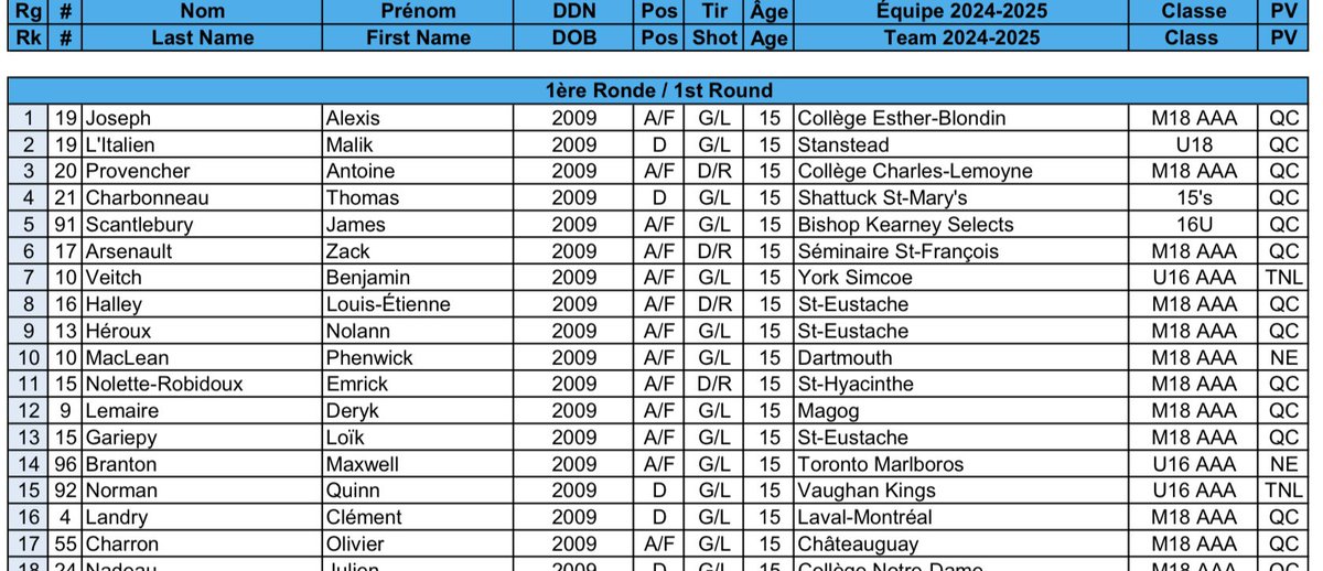 Alexis Joseph trône au sommet de la liste du Centre de soutien au recrutement (CSR) de la LHJMQ en vue du prochain repêchage.

Malik L’Italien, Antoine Provencher, Thomas Charbonneau et James Scantlebury suivent.