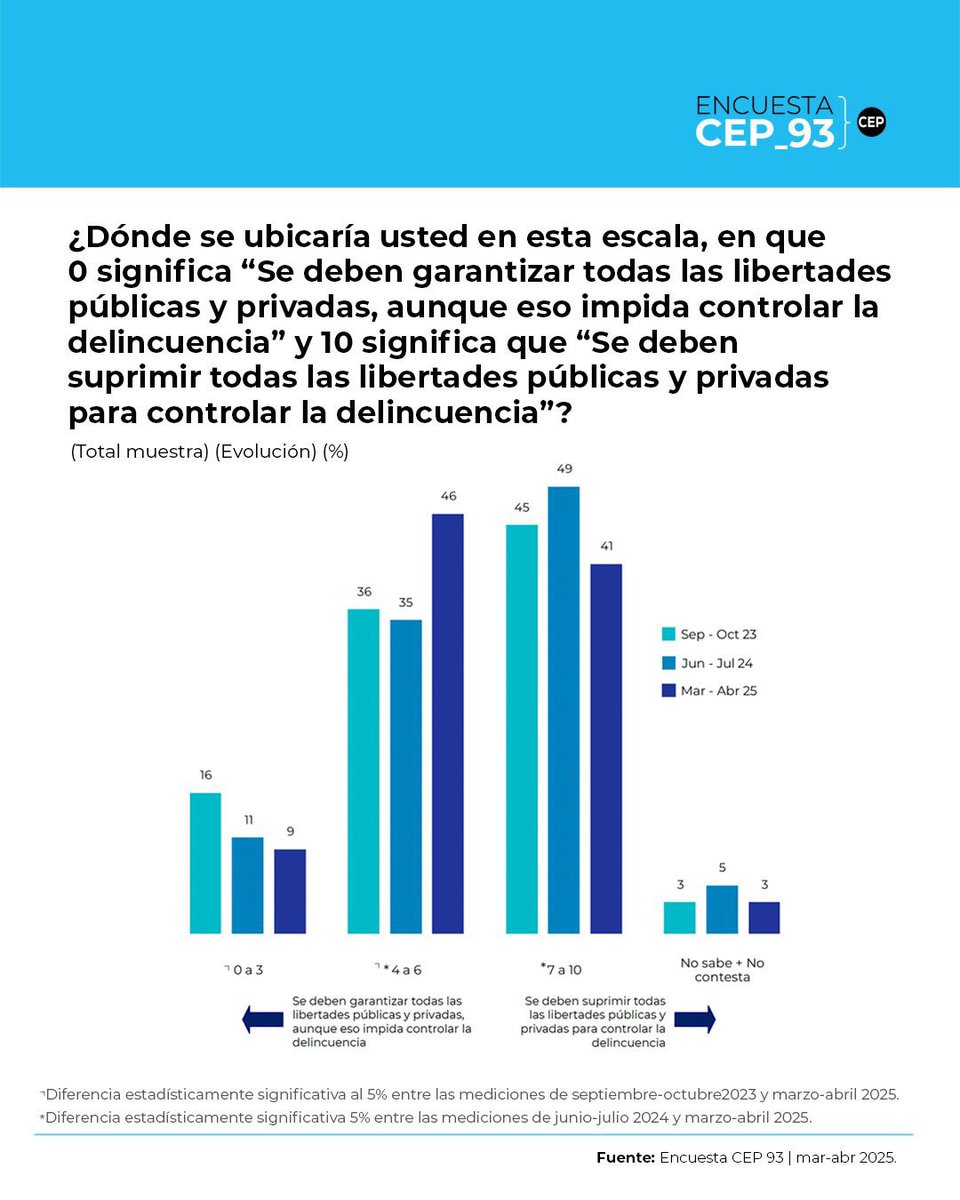 Hoy encuesta CEP confirma lo que todos sabemos. La delincuencia es la mayor preocupación de las y los chilenos. Y mientras, el gobierno le quita urgencia a las RUF (Reglas de Uso de la Fuerza), inentendible. El gobierno no puede sólo seguir declarando que les preocupa el tema,