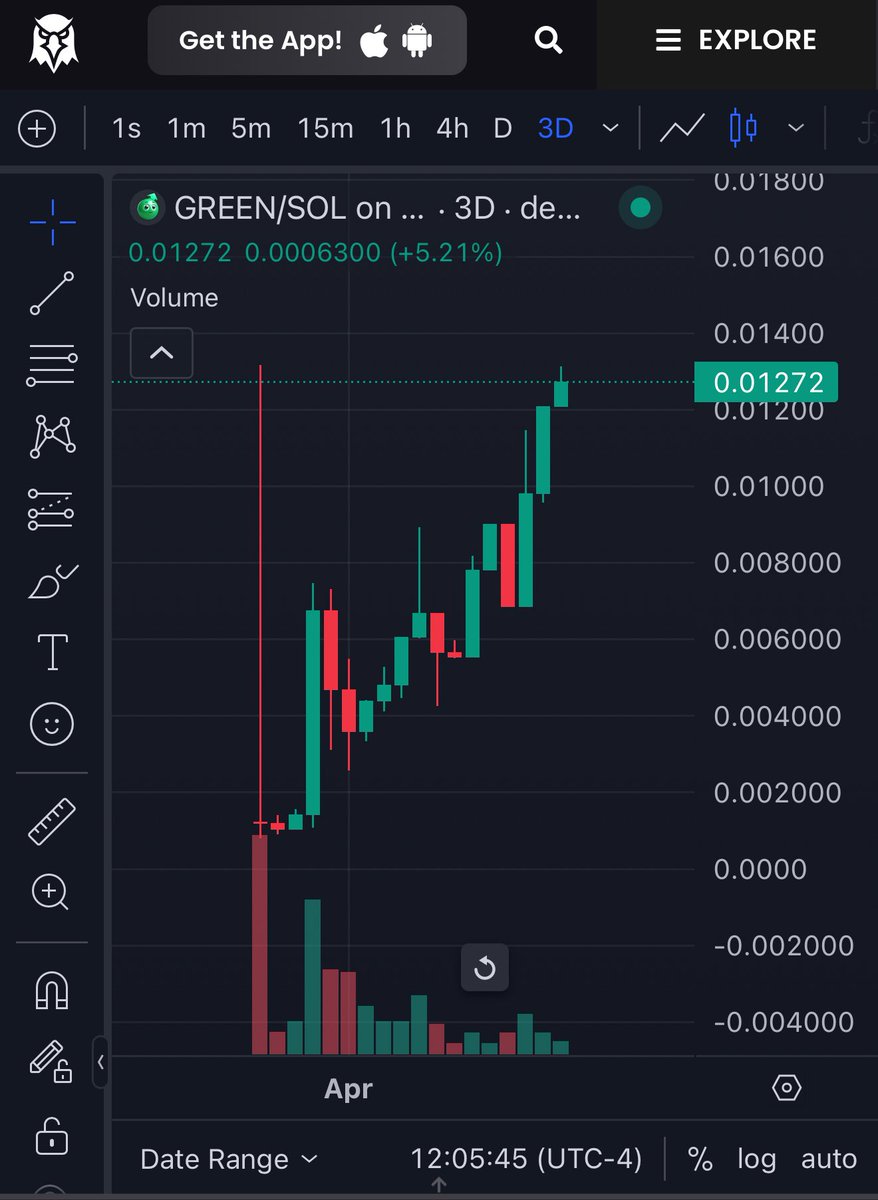<a href="/JakeGagain/">JAKE</a> Thats correct and it has already begun with #GREENCHART this is only the beginning, last one did $22M MC on #BNB this will do even more on #SOL 🟢😎 

Dont fade it WE GOING MUCH HIGHER 🔥🚀

GreenXM9jf9X4AuxeJmEF3KDBagNRc5Us53PY4dnq8nB