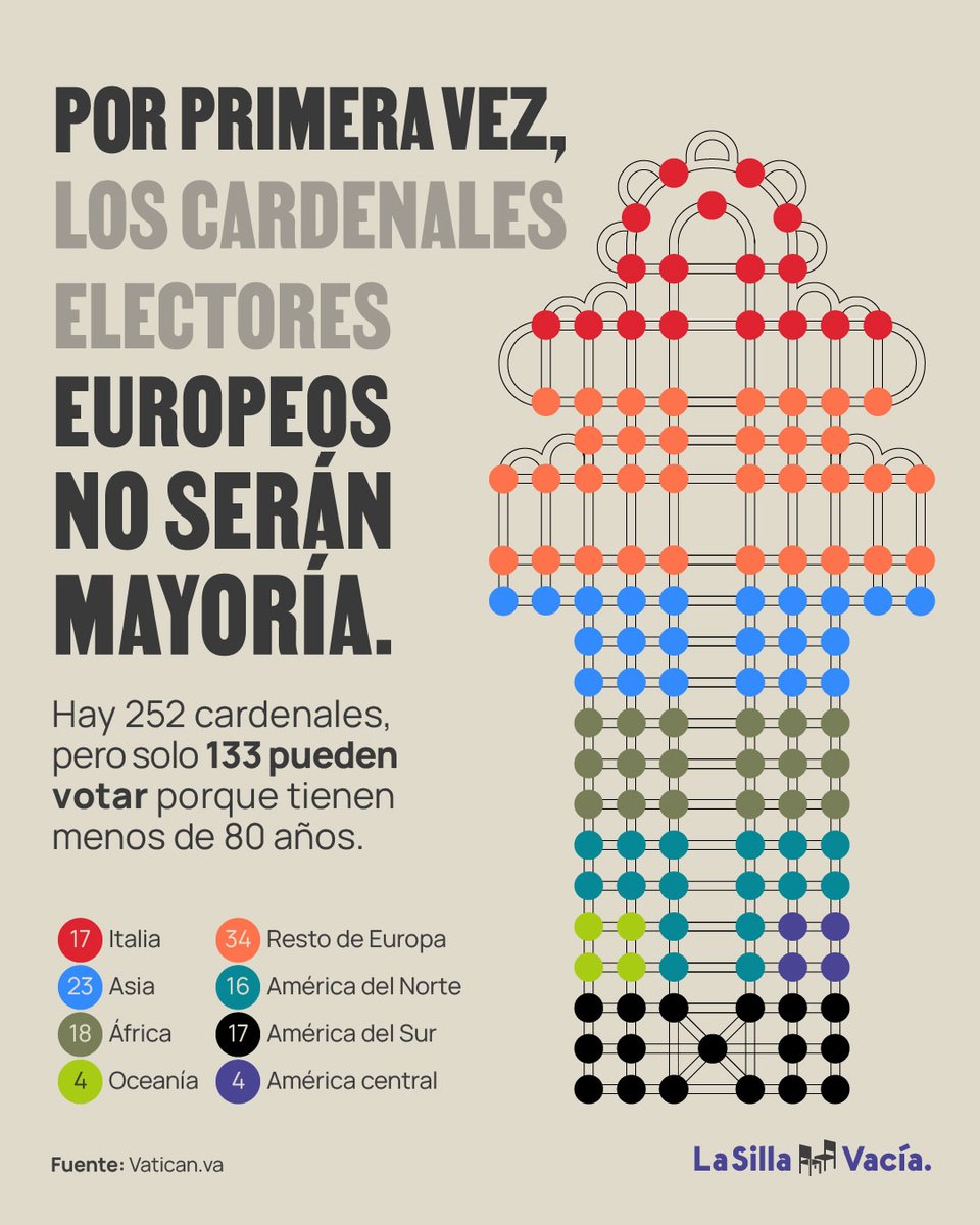 🤓Los datos del cónclave.

Este proceso de elección del sucesor de Francisco es el más diverso de la historia.

Hay 133 cardenales provenientes de 71 países (12 tienen electores por primera vez).

🌍Para este año los cardenales europeos representa el 40%, en 2013 eran el 52%.

🧵