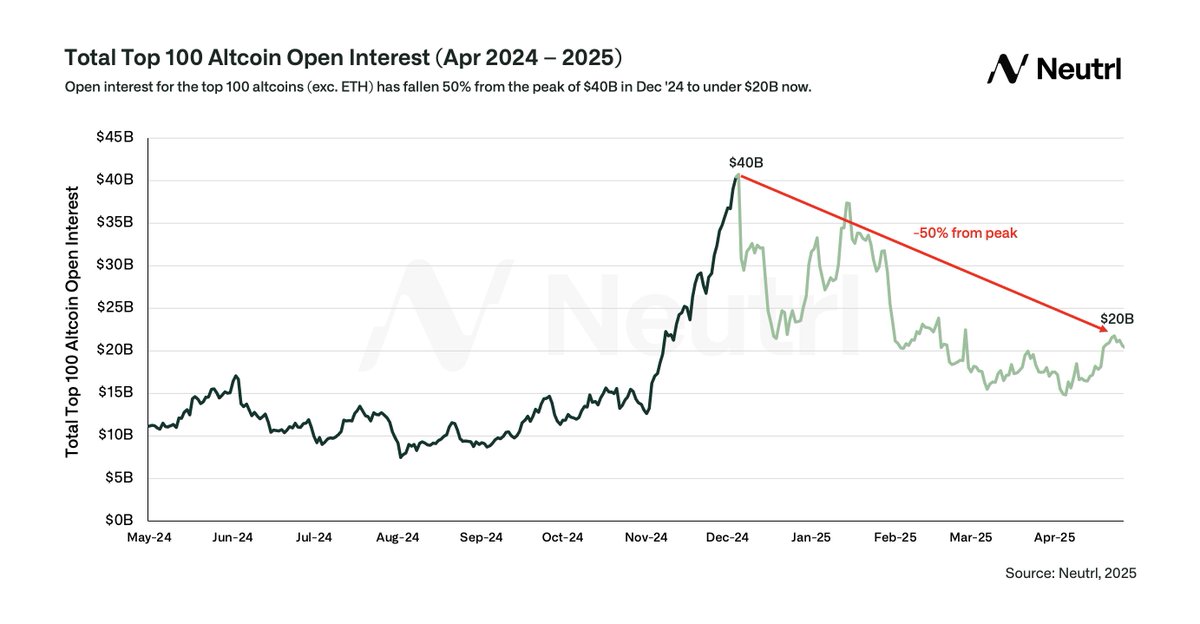 1/ Altcoin OI Down 50% from Peak – Funding Rates will Reset

Open interest (OI) for the top 100 altcoins (exc. ETH) has fallen 50% from the peak of $40B in Dec '24 to under $20B now. This sharp decline reflects reduced liquidity and fewer marginal buyers in the market.

Low