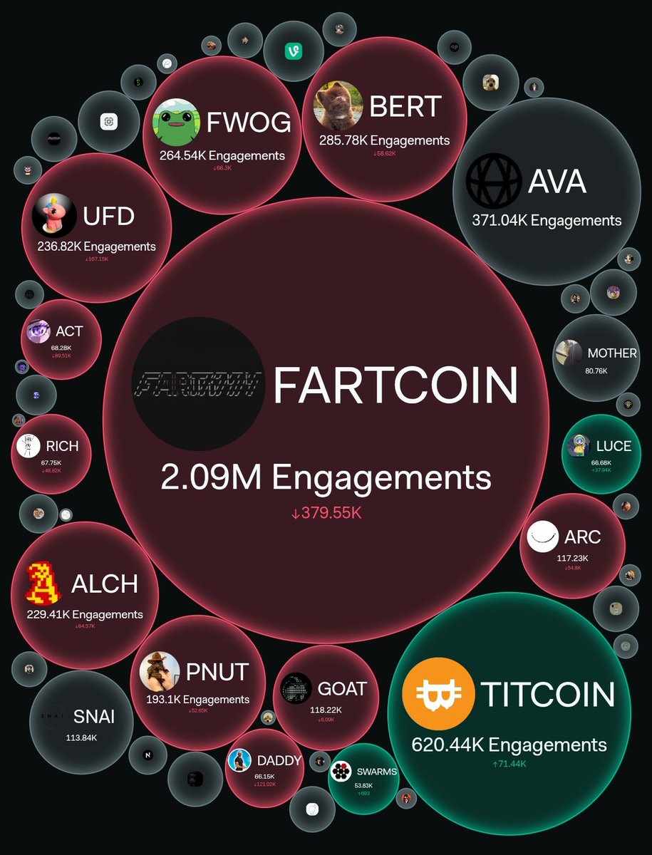 🚨 TITCOIN (<a href="/TheTitCoin/">titcoin</a>) ranks #2 in engagement among Pumpfun memecoins and is the only top token with rising engagement in the past 24 hours.