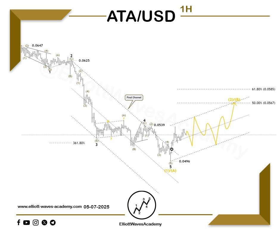 waves_academy's tweet photo. #ATAUSD 🇺🇸 – Expected Outlook on the 1-Hour Timeframe
Ongoing Recovery 📈
🧐 It appears that the previous bearish impulsive wave has ended, as indicated by a breakout above a key level associated with this wave, along with a break above the upper boundary of the terminal channel.
Forecast 🚀
1. A recovery in price through wave W.
2. A corrective sub-wave forming wave X.
3. A subsequent bullish move via wave Y.
4. Targeting the zone between 50% – 61.8% Fibonacci retracement.
✨ Closely monitoring these movements is crucial to reinforce the upcoming bullish outlook and to achieve the anticipated targets. A breakout above the recent high would support further upward momentum later on.
For Our Daily Premium Analysis 👉 : https://t.co/p1Y24s1hGo…
For Our Educational Program 👉 :
https://t.co/XBwdSyq4uP…
#elliottwave #tradingview #technicalanalysis #swingtrading #waveanalysis #BTCUSD #cryptocurrencies #btctrading #forexdubai #forexeurope #forexuk #ETHUSD #tradingstrategies #priceactiontrader #ethereumtrading #ethereuminvestment #ethereumprice #bitcoinsignals #priceactiontrading #forexmalaysia #forexespanol #forexfrance #tradingacademy #forexaustralia #bitcointrading #Dogecoin #ATAUSDT