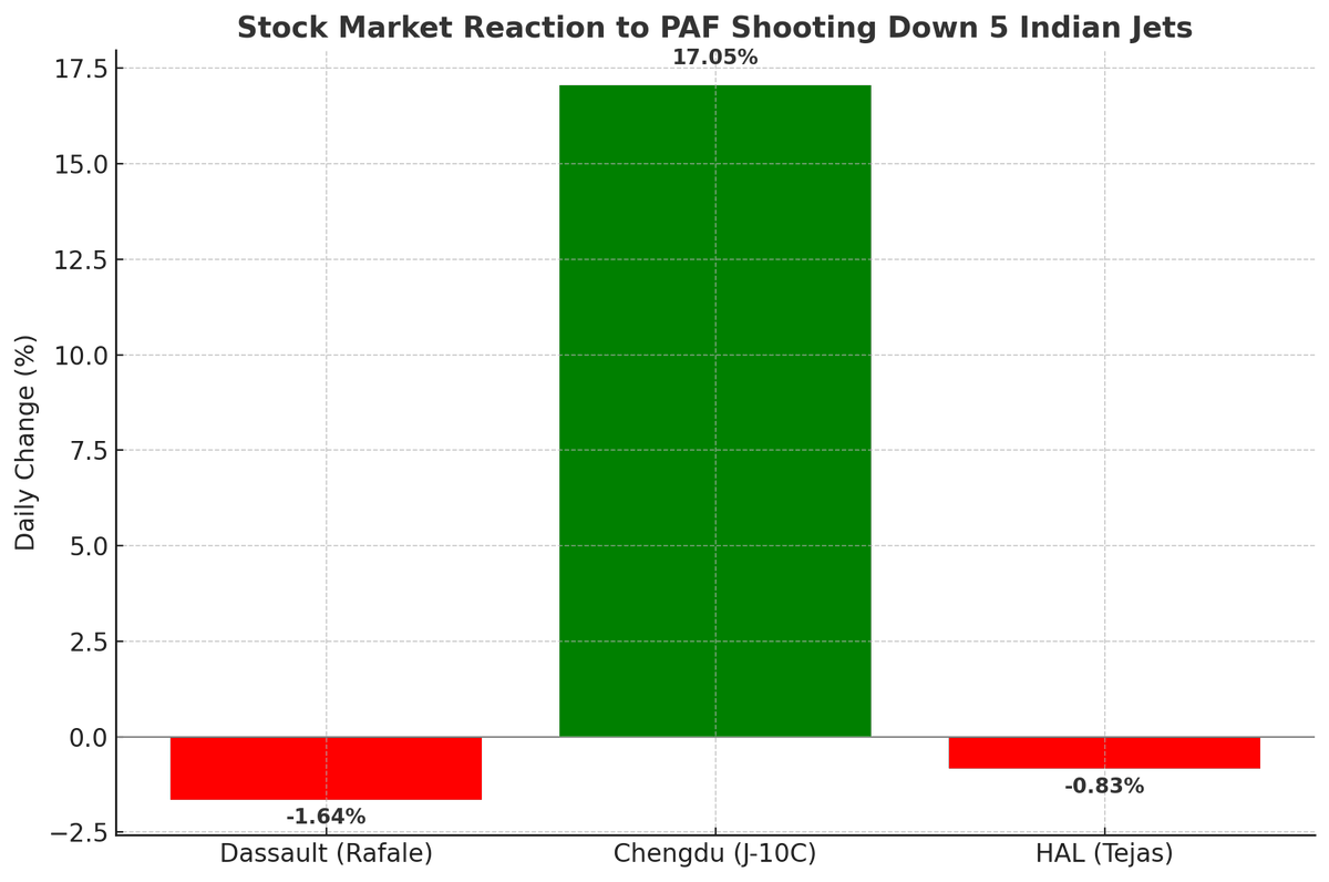 sohail_sohal's tweet photo. PAF’s confirmed downing of 5 IAF jets (incl. 3 Rafales) has shaken global airpower perception. Rafale maker Dassault fell -1.64%, HAL -0.83%, while China’s J-10C maker Chengdu soared +17.05%. Visual wreckage, DG ISPR briefings,  radar data support the claims. #PAF #IAF #Rafale https://t.co/sr8l48XZrJ