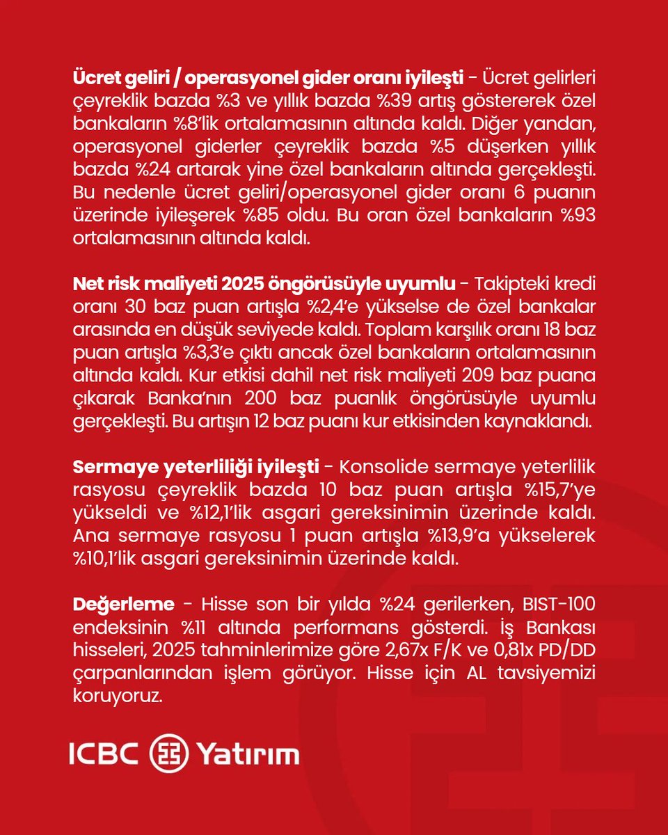 1Ç25 #ISCTR Bilanço Değerlendirmesi

İş Bankası 1Ç25’te beklentinin hafif üzerinde 11 milyar 627 milyon TL net kar açıkladı. TL kredi büyüme oranı çeyreklik bazda %8 ile sektör ortalamasının hafif üzerinde gerçekleşirken, TL mevduat büyümesi %13 ile özel bankaların biraz üzerinde