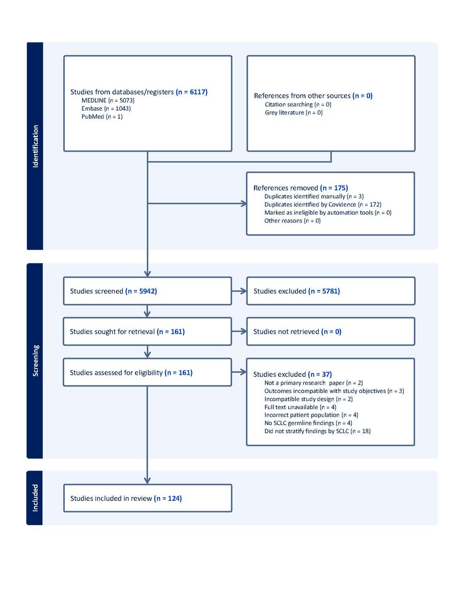 ASHG (@geneticssociety) on Twitter photo Systematic review and meta-analysis from <a href="/HGGAdvances/">Human Genetics and Genomics Advances</a> latest article suggests that ∼11% of small cell lung cancer patients harbor likely pathogenic variants and argues for genetic testing in clinical care: cell.com/hgg-advances/f… #ASHG Systematic review and meta-analysis from <a href="/HGGAdvances/">Human Genetics and Genomics Advances</a> latest article suggests that ∼11% of small cell lung cancer patients harbor likely pathogenic variants and argues for genetic testing in clinical care: cell.com/hgg-advances/f… #ASHG