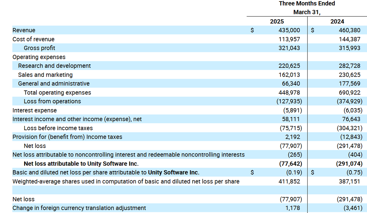 AlphaSenseInc's tweet photo. $U Earnings:

- Revenue was $435 million, compared to $460 million in the first quarter 2024.
- GAAP net loss was $78 million, with a margin of (18)%.
- GAAP basic and diluted net loss per share was $0.19.
- Adjusted EPS was $0.24.
- Adjusted EBITDA was $84 million, with a margin of 19%.
- Create Solutions revenue was $150 million, compared to $164 million in the first quarter 2024.
- Grow Solutions revenue was $285 million, compared to $297 million in the first quarter 2024.

"The Company’s first quarter results once again meaningfully exceeded expectations on both revenue and Adjusted EBITDA, highlighting our progress as we continue to build a culture of execution and discipline,” said Matt Bromberg, President and CEO of Unity.

“The early success of Unity Vector and continued strong demand for Unity 6 underscore our positioning as the leading integrated platform supporting developers across the full lifecycle of game development,” Bromberg continued.

https://t.co/ewrA5Ixu9C