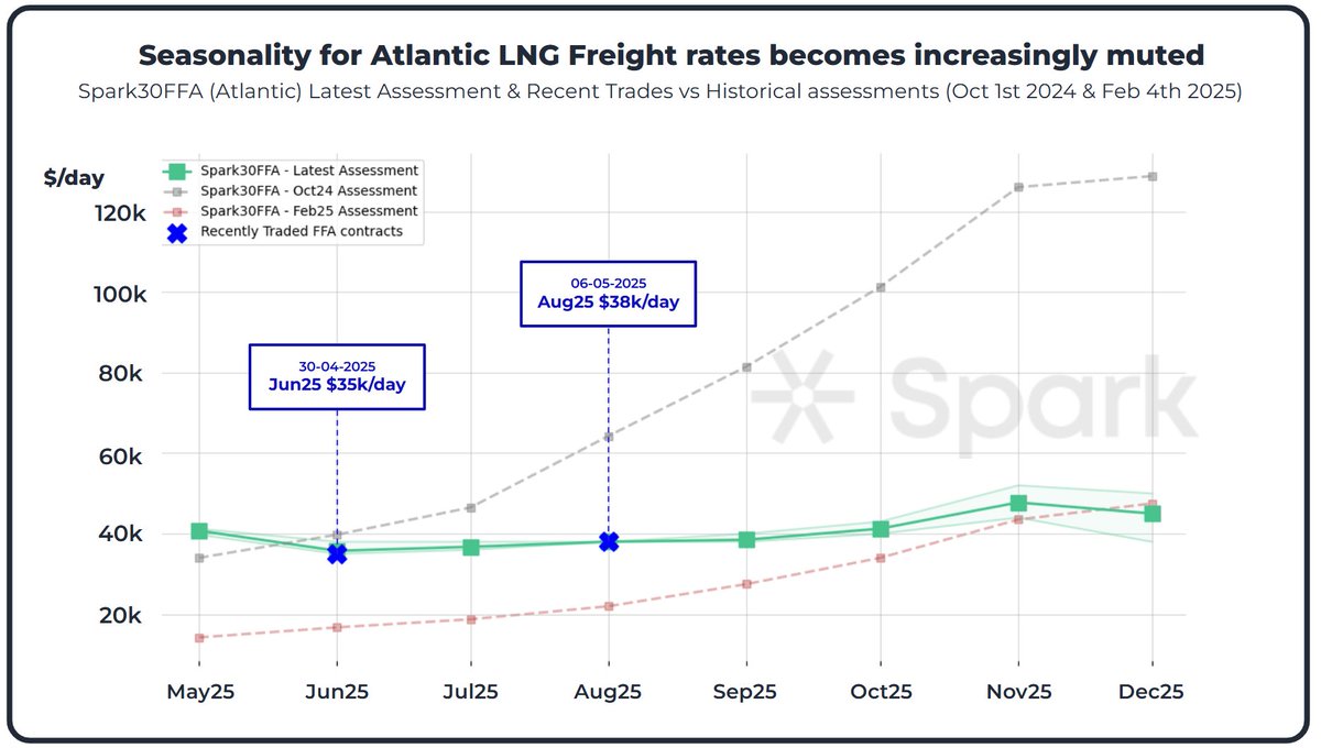 🤏 Seasonality for Atlantic LNG Freight rates becomes increasingly muted

📈 Spark30S Atlantic #LNG spot #freight rates have rallied $20k in the last 2 weeks, currently assessed at $41.25k/day. This has been accompanied by an increase in FFA activity, with several trades executed