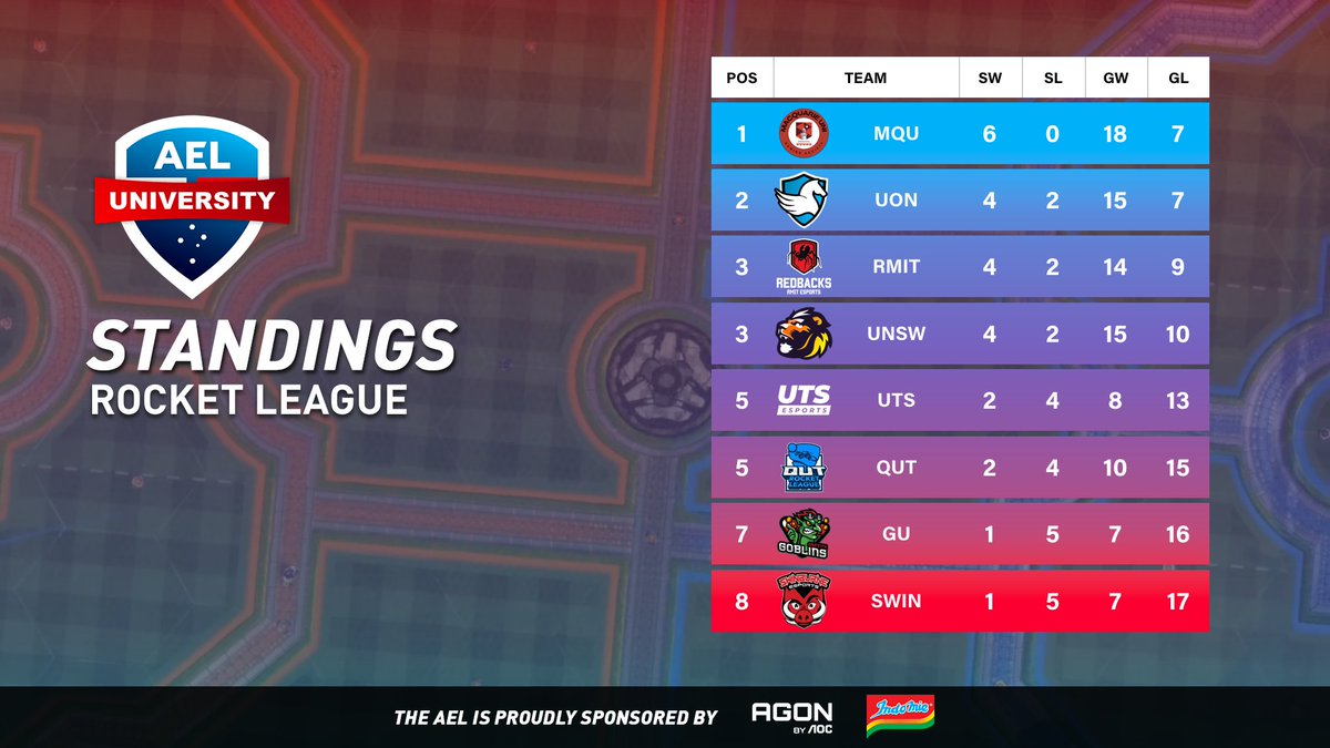 Australian Esports League (@auesportsleague) on Twitter photo Rocket League Matchday 6 ends with wins for <a href="/qutesports/">QUT Esports</a>, <a href="/uonesportsclub/">University of Newcastle Esports Club</a>, <a href="/RMITesports/">RMIT Esports & Games</a> & <a href="/MQUGaming/">Macquarie Uni Esports</a>
More Rocket League will return on May 7th at 7PM AEST!
The AEL is proudly sponsored by <a href="/AGONbyAOC/">AGON by AOC</a> & <a href="/Indomielovers/">Indomie</a> Rocket League Matchday 6 ends with wins for <a href="/qutesports/">QUT Esports</a>, <a href="/uonesportsclub/">University of Newcastle Esports Club</a>, <a href="/RMITesports/">RMIT Esports & Games</a> & <a href="/MQUGaming/">Macquarie Uni Esports</a>
More Rocket League will return on May 7th at 7PM AEST!
The AEL is proudly sponsored by <a href="/AGONbyAOC/">AGON by AOC</a> & <a href="/Indomielovers/">Indomie</a>