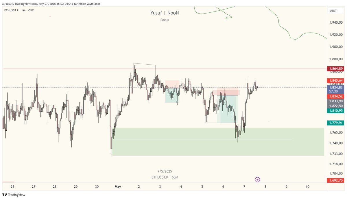 traderyusufnoon's tweet photo. $ETH 

Mentorluk yayınında söylenenler, alınan işlem ve sonrası. 

Videoyu izleyip bölgeyi incelemenizi öneririm. Özellikle stop noktasını. Her gün daha iyiye🫡 https://t.co/G1g1whwZkE