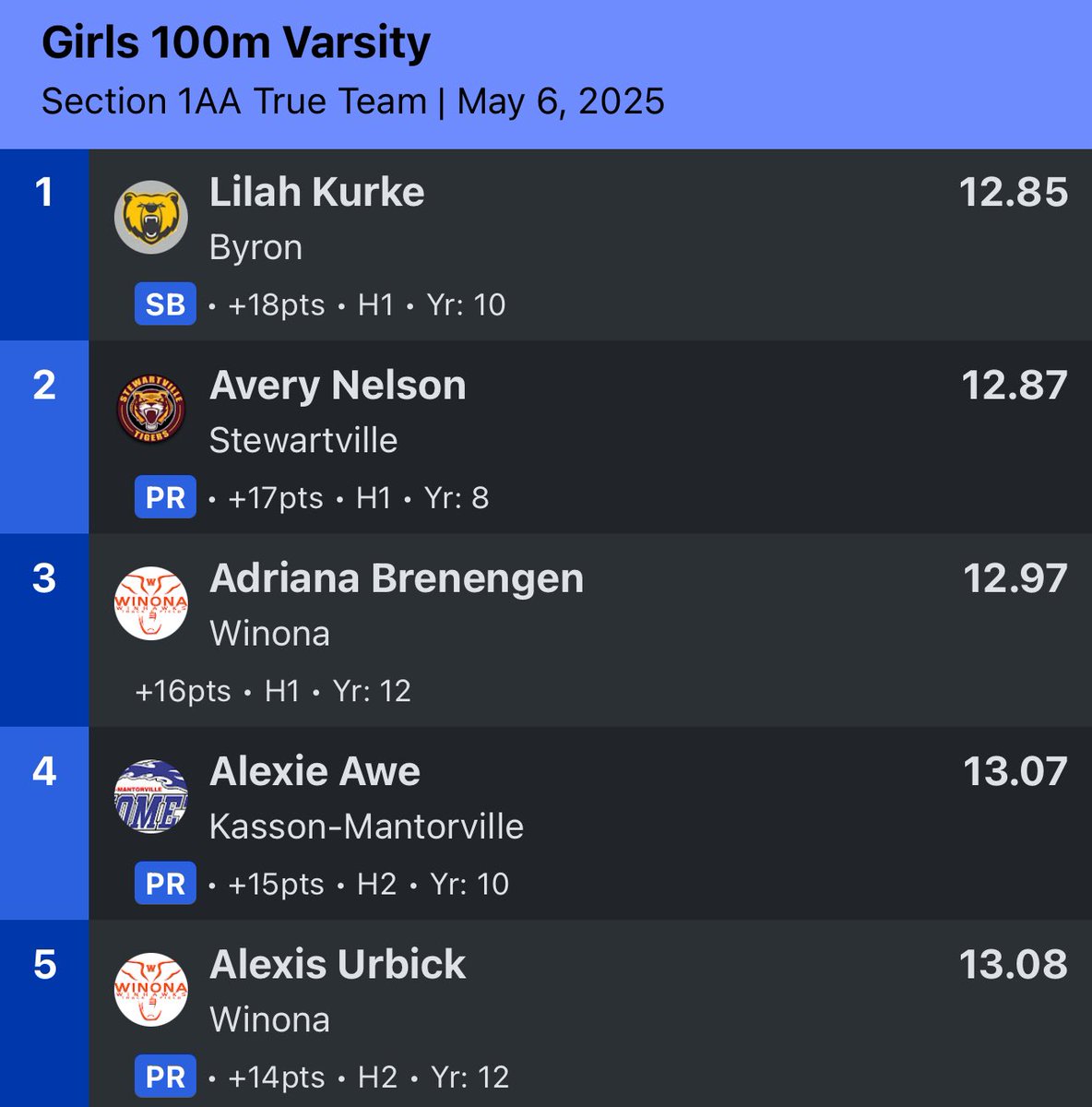 Not <a href="/AlexieA21/">Alexie Awe</a> but her sister <a href="/AweDelaney/">Delaney Awe</a> coming away in 4th in the girls 100m 🔥