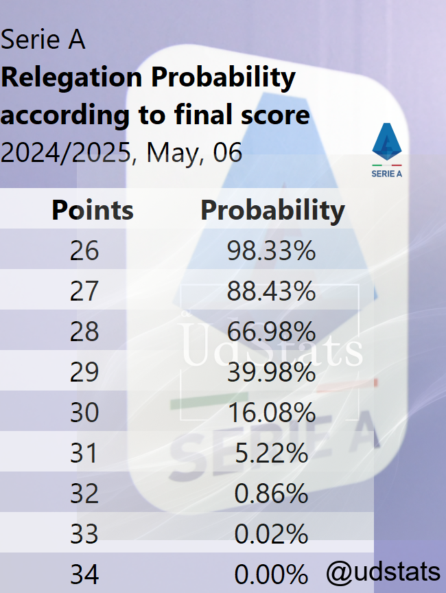 udstats's tweet photo. #SerieA - 2024/2025: Rischi di retrocessione e rischi di retrocessione basate sul punteggio finale al 7 maggio 2025.
#atalanta #juventus #verona #lazio #milan #genoa #inter #torino #bologna #fiorentina #parma #udinese #cagliari #empoli #acmonza #roma #venezia #como #napoli #lecce https://t.co/cYtYFapFzi