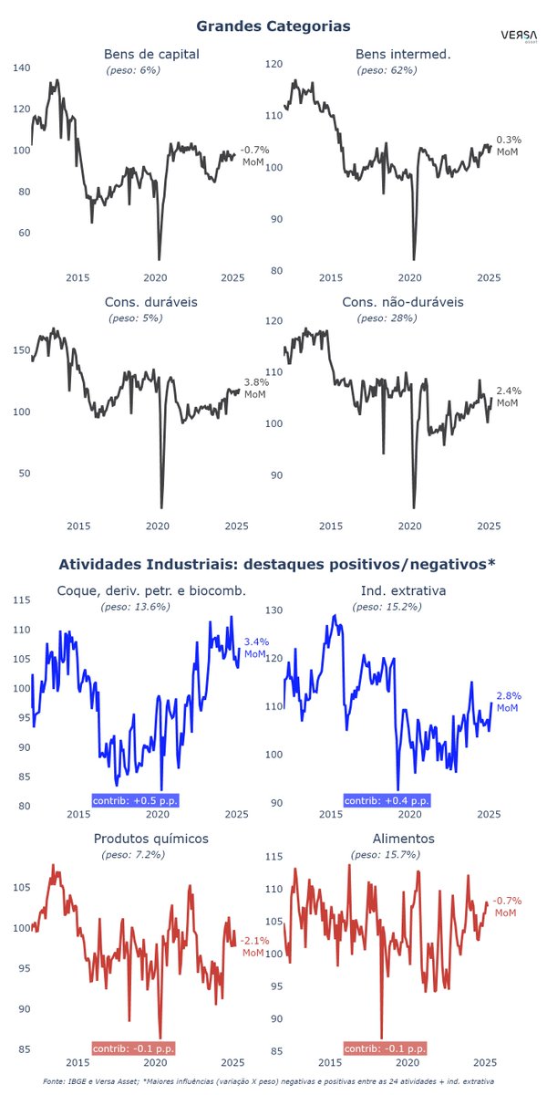 🇧🇷  🏭
A produção industrial de março veio em +1.2% MoM,  acima do consenso (+0.3%)

 Bens de capital:           -0.7%
 Bens intermed.:            +0.3%
 B. consumo duráveis:  +3.8%
 B. consumo não-dur.:  +2.4%

🔍 Confira!
