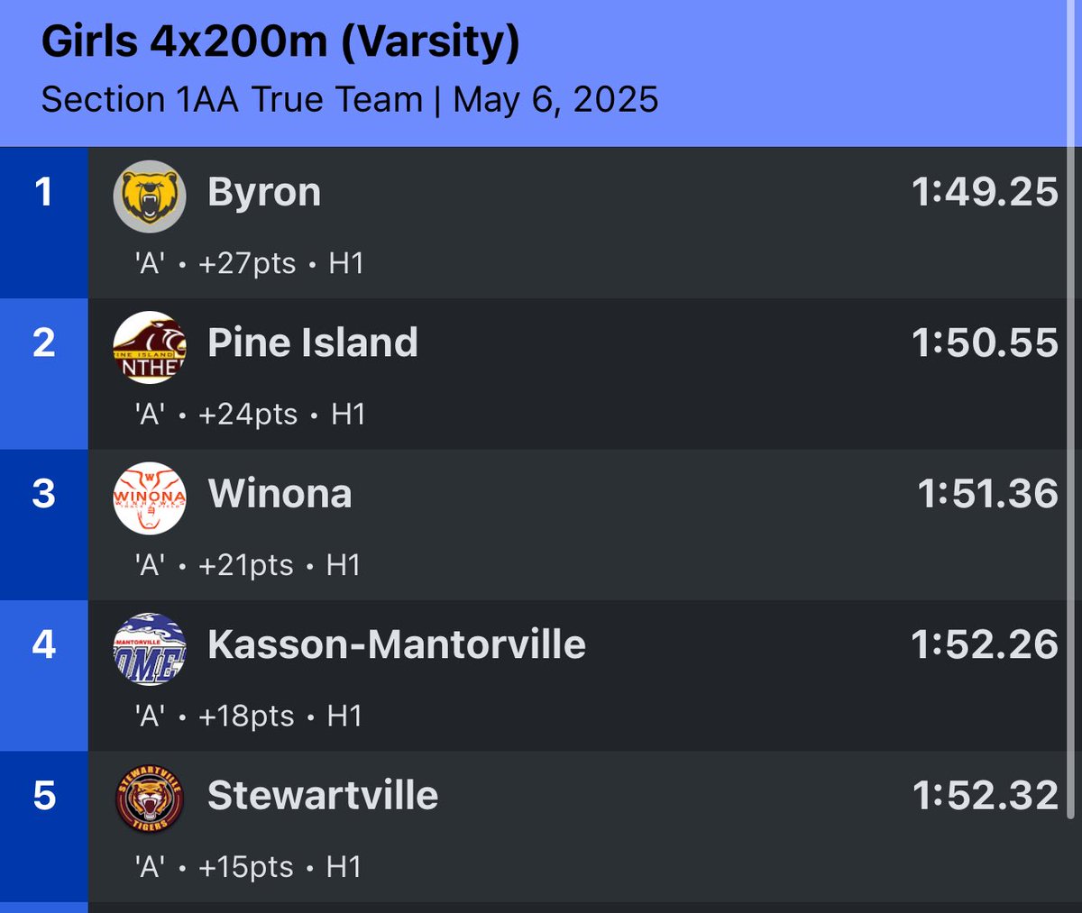 Kasson-Mantorville Track and Field (@kmtrackandfield) on Twitter photo Girls 4x2 with a strong 4th place finish π <a href="/madelainelgore/">madelaine gore</a> <a href="/HaileyOtterness/">Hailey Otterness</a> <a href="/Josie21174/">Josie</a> @twitterlessBrooklynHess Girls 4x2 with a strong 4th place finish π <a href="/madelainelgore/">madelaine gore</a> <a href="/HaileyOtterness/">Hailey Otterness</a> <a href="/Josie21174/">Josie</a> @twitterlessBrooklynHess