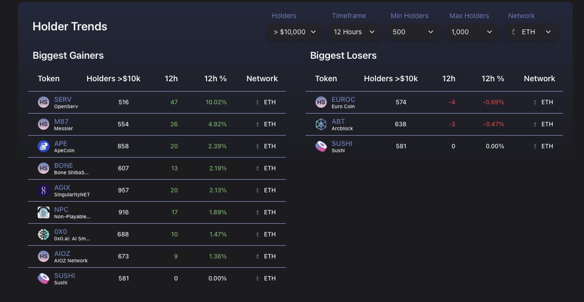 mellicrypto's tweet image. Whales keep buying $SERV in the last 12 hours
$SERV will be the star of this bull run according to onchain data 🚀