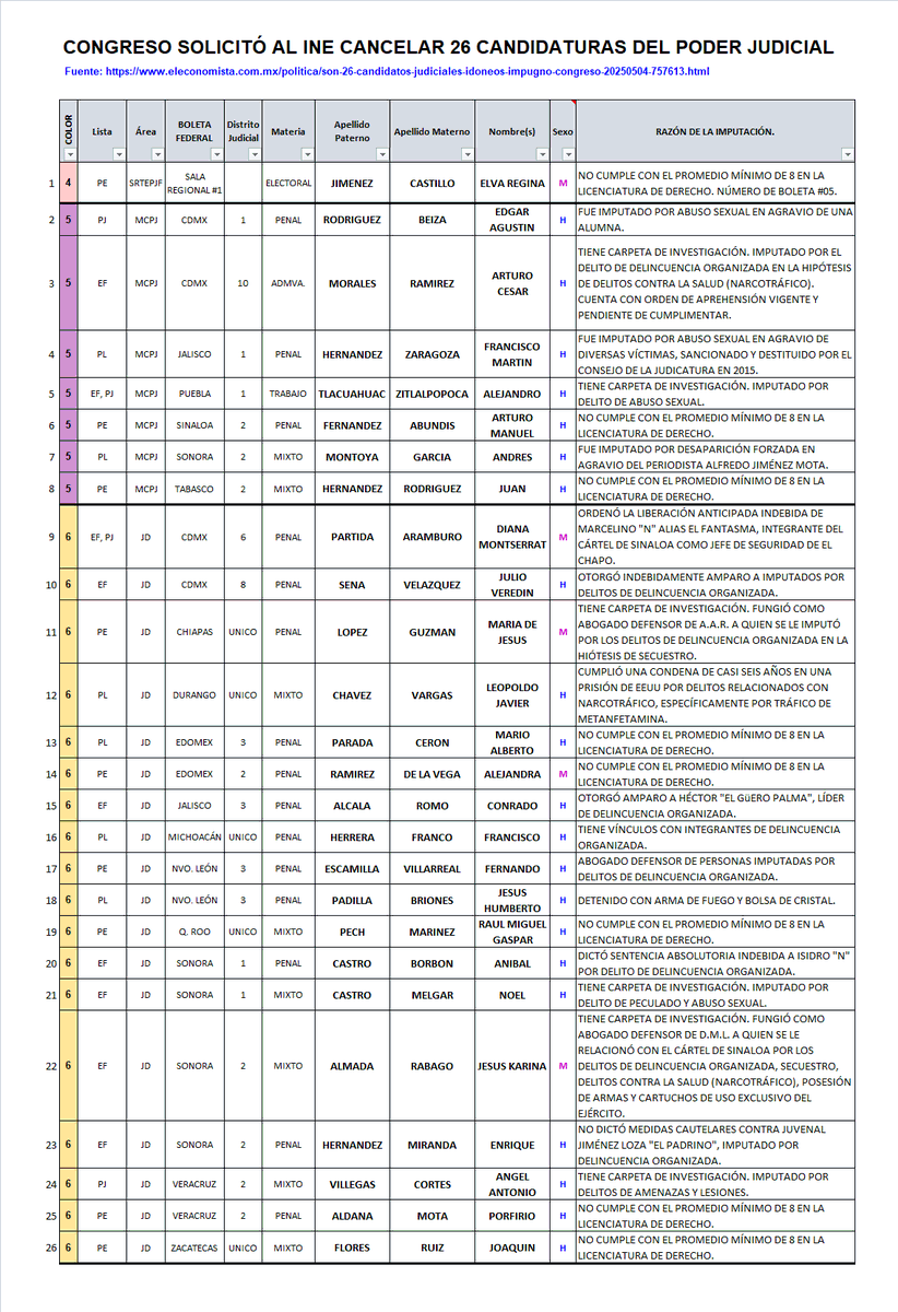 🚩🚩🚩🚩🚩
CONGRESO SOLICITÓ AL INE CANCELAR 26 CANDIDATURAS DEL PODER JUDICIAL
Fuente => eleconomista.com.mx/politica/son-2…
Tomen nota de su estado y una vez más, de que los Comités de Selección PE, PL y PJ no aplicaron filtros necesarios para dejar pasar impresentables. 🤬

<a href="/Claudiashein/">Claudia Sheinbaum Pardo</a>