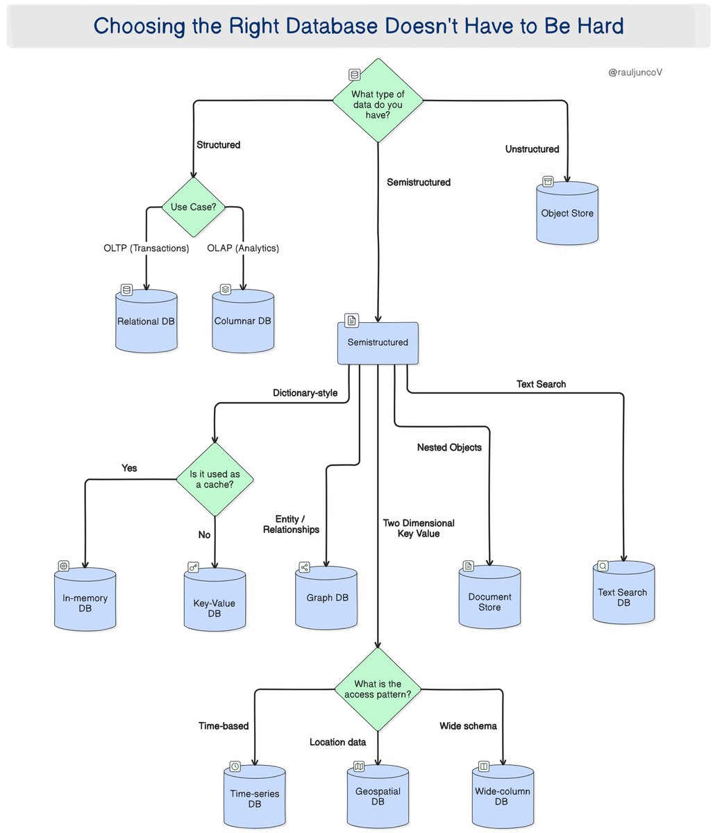 RaulJuncoV's tweet image. I used to overthink which database to choose.
I’d get lost in benchmarks, blog posts, and vendor promises…Until I found this simple flowchart.
It cuts through the noise and helps you decide based on just two things:
- What kind of data do you have?
- What are you doing with…