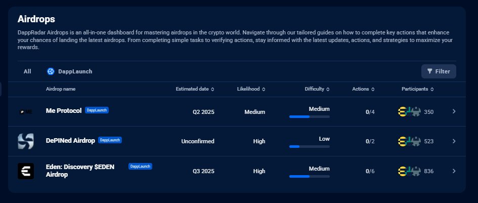 Our Airdrop page just got a dedicated DappLaunch tab!

<a href="/edendotgame/">EDEN</a>, <a href="/DePINed_org/">DePINed</a>, and <a href="/MeProtocol/">Me Protocol</a> are among the first selected DappLaunch projects with live airdrops.

Explore the guides and get involved early 👇
dappradar.com/rewards/airdro…