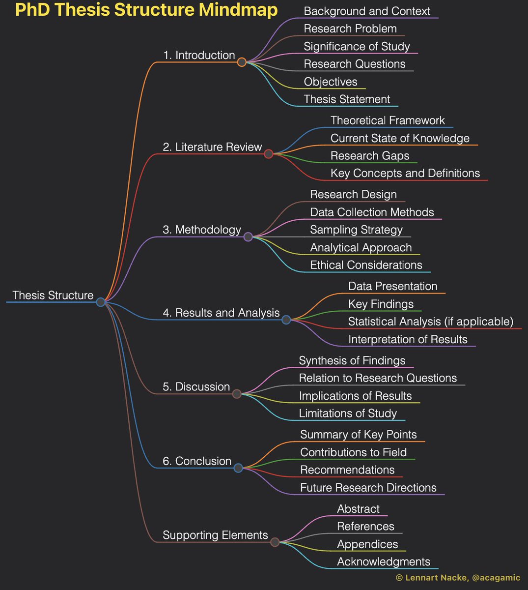 acagamic's tweet photo. Great research fails every year.

Because the thesis falls apart structurally.

A messy thesis structure can make strong research look weak.

A mind map for PhD students struggling with their thesis structure. https://t.co/VZk4zhiPpK