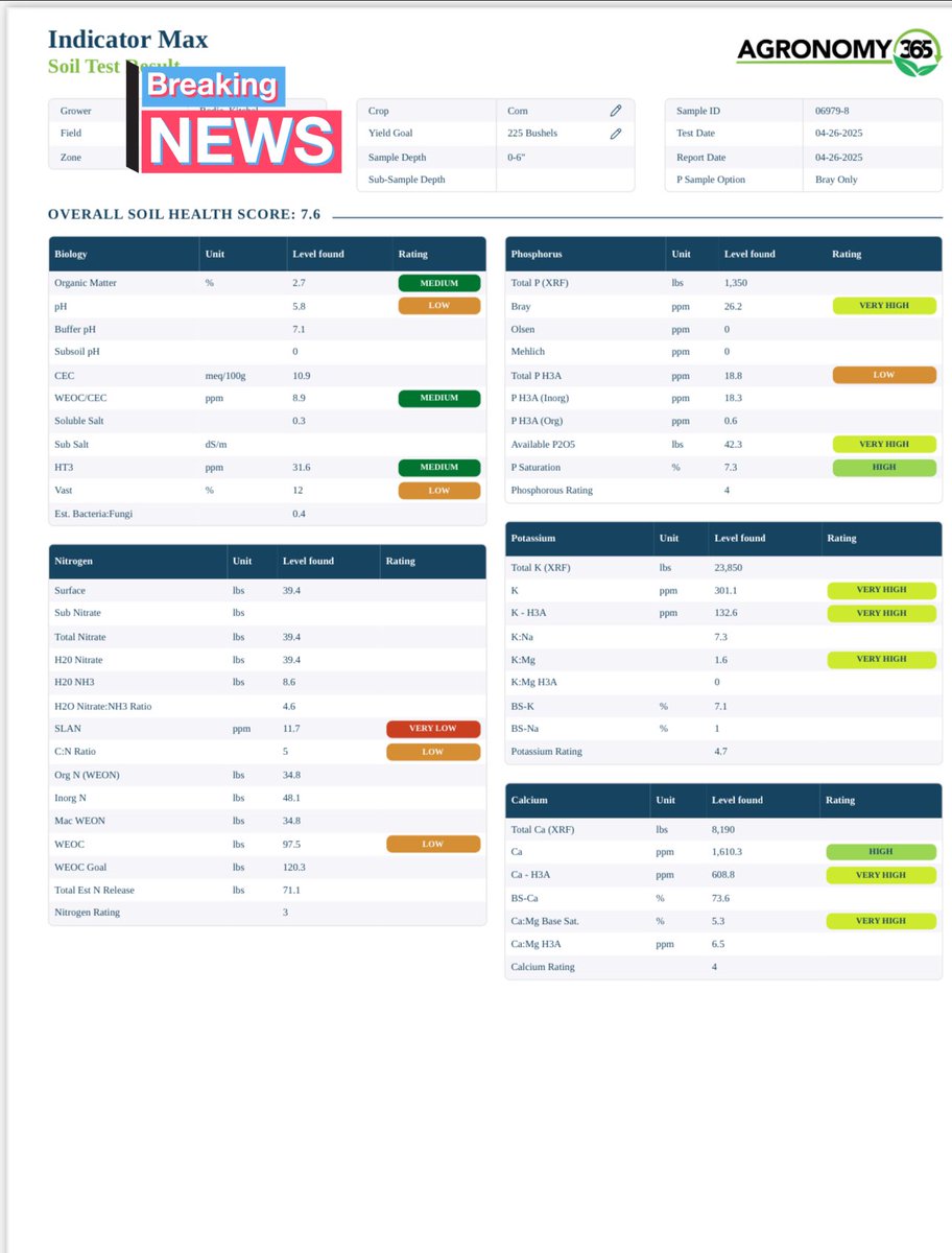 Two different management practices. 

One field has had 40# of (11-52-0) and 180# of (0-0-60) with a emphasis on biological and foliar approach to fertility management. 

The other field has had 370# (11-52-0) and 620# (0-0-60) in same 4 yr time period. 

Which is which? An why?
