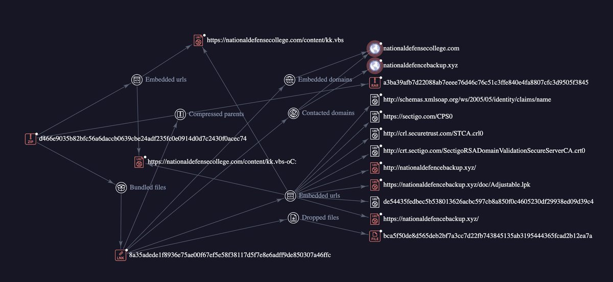 New Pakistan #APT36 malware #samples targeting India with names "SITREP_PahalgamSector.zip" and "CrossBorderActivity_LogisticsRoutes_SuspectedInfil_Apr2025.kml.lnk"

IOCs:
- 905134a46153e071d453e086dc37c47a (Zip)
- 609308aa7da464c40cb2927ebf01793a (LNK)
-