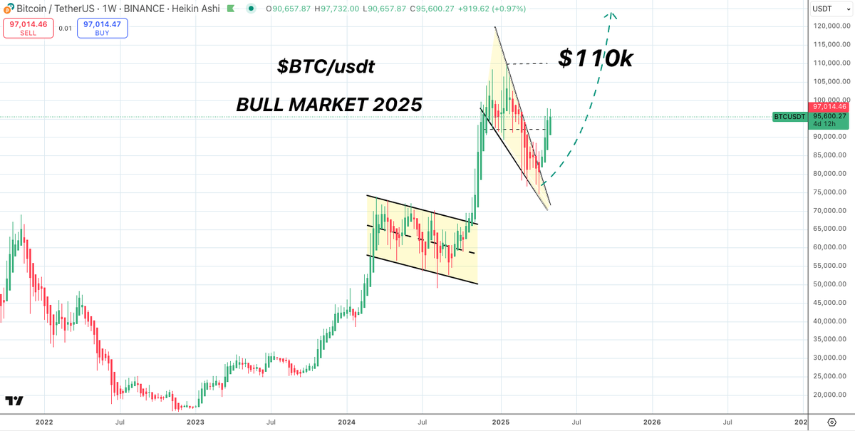 SatoshiFlipper's tweet photo. $BTC/usdt WEEKLY

1 cycle, 2 consolidation patterns ... easy peasy 🚀🚀

MUCH HIGHER https://t.co/grNwMokMH9