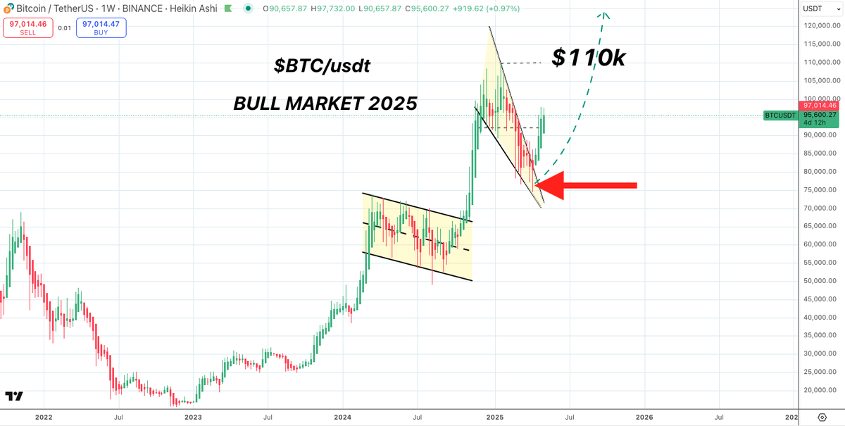 SatoshiFlipper's tweet photo. Red arrow pointing to where 90% of my timeline was bearish, overwhelmed with how hopeless it was and trying to convince me the top is in. I can't even count on my hand how many bulls w/ conviction in all of CT were "vocal" at that point. https://t.co/fMdKdNLMj3