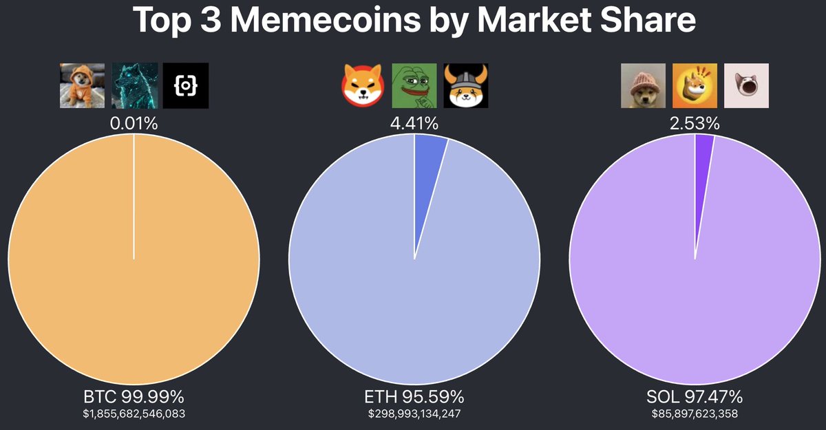 降息预期是这轮牛市的关键～
#BTC 将在今年破15万💲
#BTC 生态将在跑出5个10亿💲
#BTC2.0 Defi 将诞生更多的过亿💲
一起期待，一起一起挺住加油冲冲冲