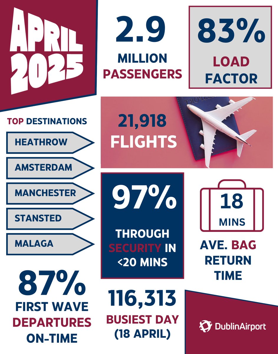 April in numbers at Dublin Airport ✈️