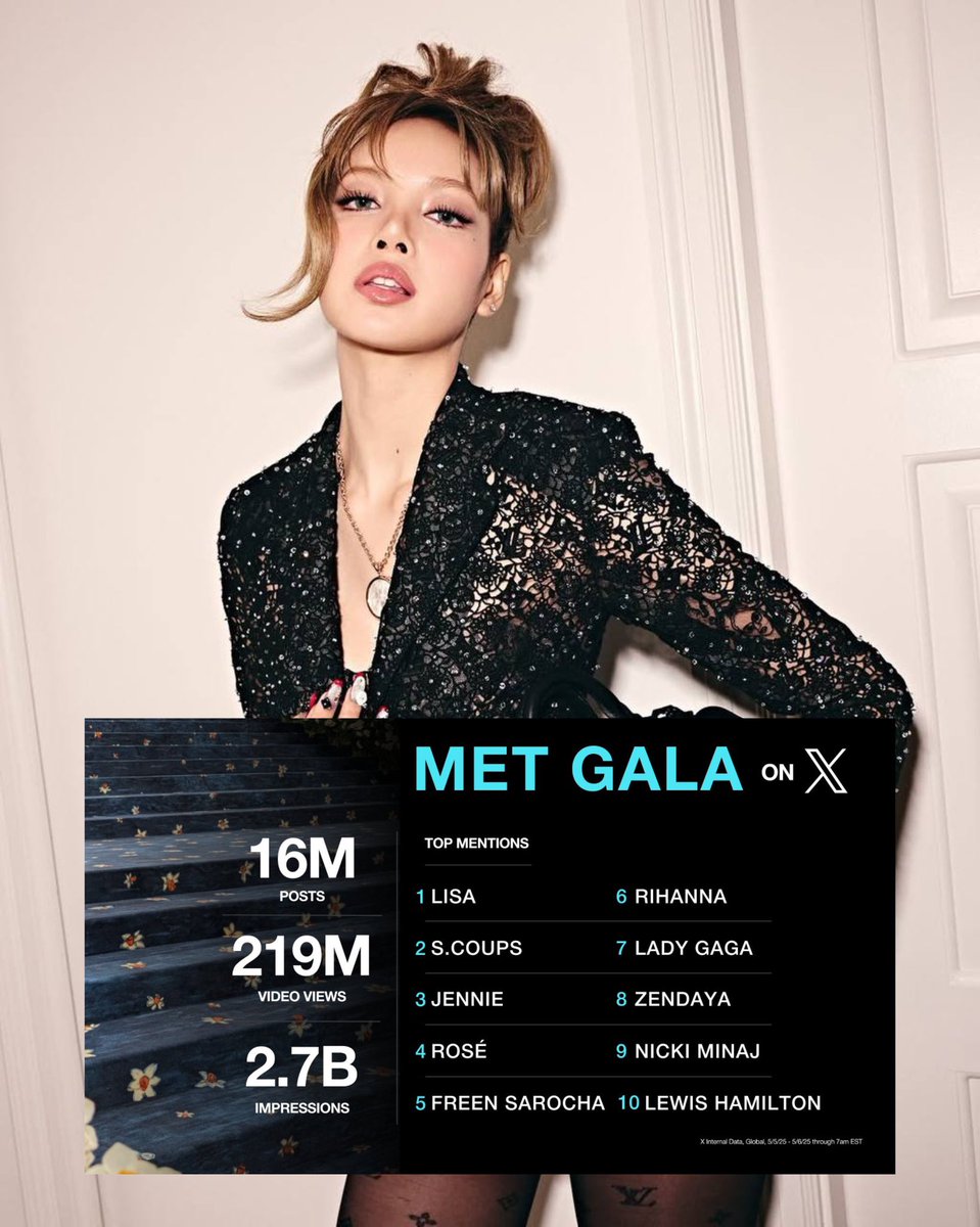 LISA tops global mentions at the Met Gala on X! Among 16M total posts and 2.7B impressions, LISA ranked #1 in global conversations

Source: <a href="/PopX/">PopX</a> | One of X’s official accounts

LISA MET GALA DEBUT 
#LISAxMetGala2025 #MetGala #MetGala2025
<a href="/wearelloud/">LLOUD</a> <a href="/LouisVuitton/">Louis Vuitton</a>