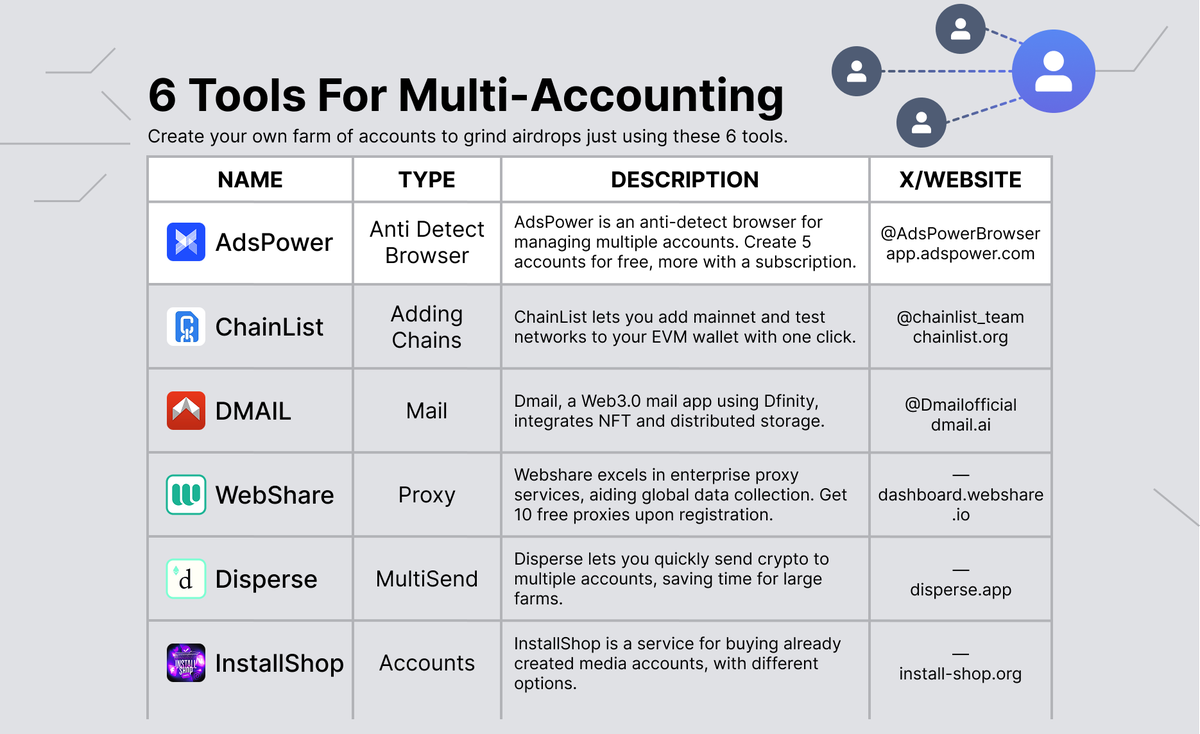 6 Tools for Multi-accounting!

Creating your own farm of accounts to grind airdrops is one of the best strategies in this market.

Without spending a lot of time and money, you can significantly increase your chances of getting more rewards than if you used just one account.