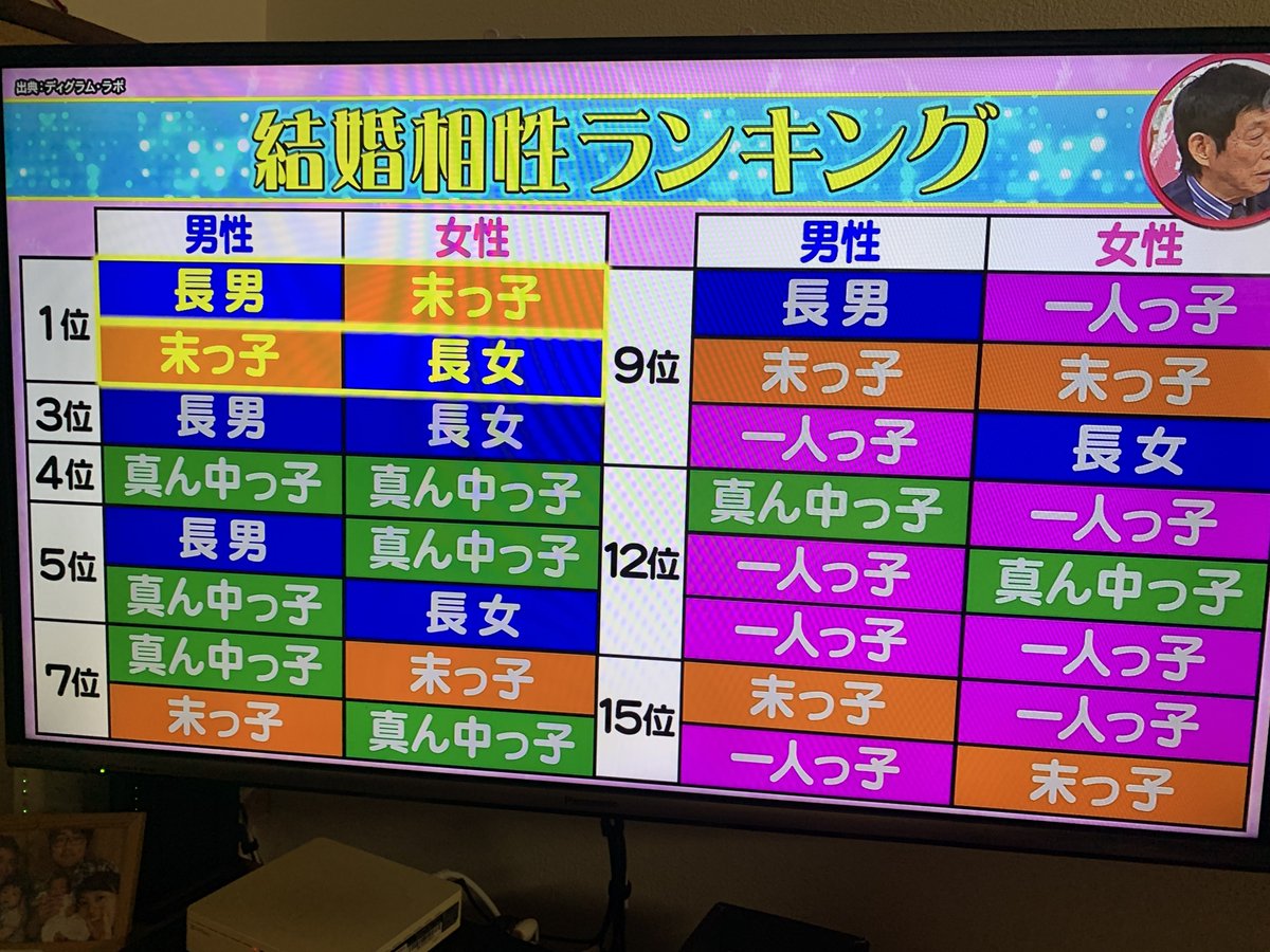 #ホンマでっかTV
#結婚相性ランキング

ランキングにすると興味を引かれるけど、相性悪いって結果だとお互い気まずいから無視するのが1番‼️

メディア⬇️
deairenai.com
―――――
#一人っ子