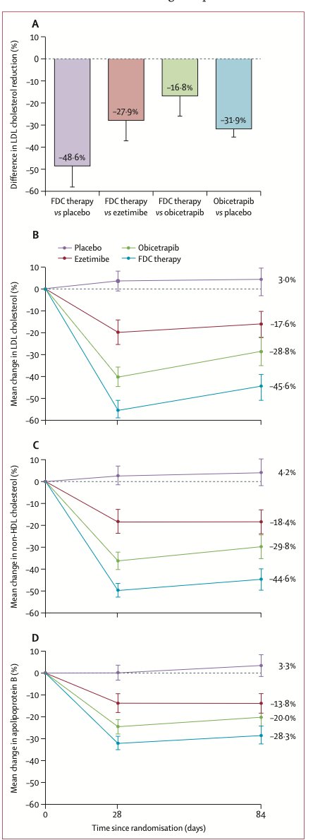Eric Topol (@erictopol) on Twitter photo And a randomized trial <a href="/TheLancet/">The Lancet</a> with this CETP drug and ezetimibe combination thelancet.com/journals/lance… And a randomized trial <a href="/TheLancet/">The Lancet</a> with this CETP drug and ezetimibe combination thelancet.com/journals/lance…