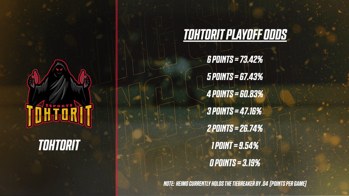 Tohtorit π§π½ββοΈ (@tohtoritesports) on Twitter photo GAMEDAY! π§π½ββοΈ
We end our regular season tonight with the broadcast games. Playoffs are still somehow in our hands!
β° 22:20 EEST
π‘ <a href="/HeimoEsports/">Heimo Esports</a>
π₯οΈ twitch.tv/SportsGamerGG
<a href="/SportsGamerGG/">SportsGamer</a> #ECL25Spring #OleTohtori π§π½ββοΈ GAMEDAY! π§π½ββοΈ
We end our regular season tonight with the broadcast games. Playoffs are still somehow in our hands!
β° 22:20 EEST
π‘ <a href="/HeimoEsports/">Heimo Esports</a>
π₯οΈ twitch.tv/SportsGamerGG
<a href="/SportsGamerGG/">SportsGamer</a> #ECL25Spring #OleTohtori π§π½ββοΈ