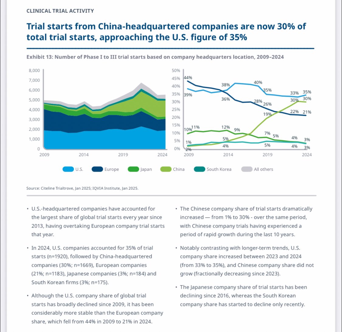 Another window into points I made in this op ed yesterday, about Chinese biotech displacing U.S. innovation: 
China’s share of clinical trial starts dramatically increased — from 1% to 30% over last decade, and Chinese biotech companies are poised to overtake U.S. counterparts