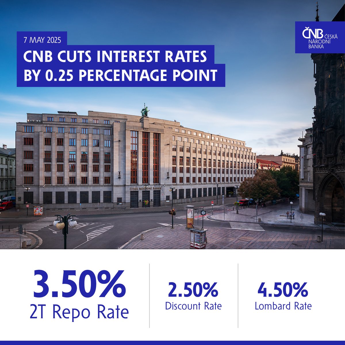 CNB_cz's tweet image. ⚖ At its meeting today, the CNB Bank Board lowered interest rates by 0.25 percentage point:

2W repo rate ➡ 3.50%
Discount rate ➡ 2.50%
Lombard rate ➡ 4.50%

The new interest rate levels come into effect on 9 May 2025.

🔗cnb.cz/en/cnb-news/pr…