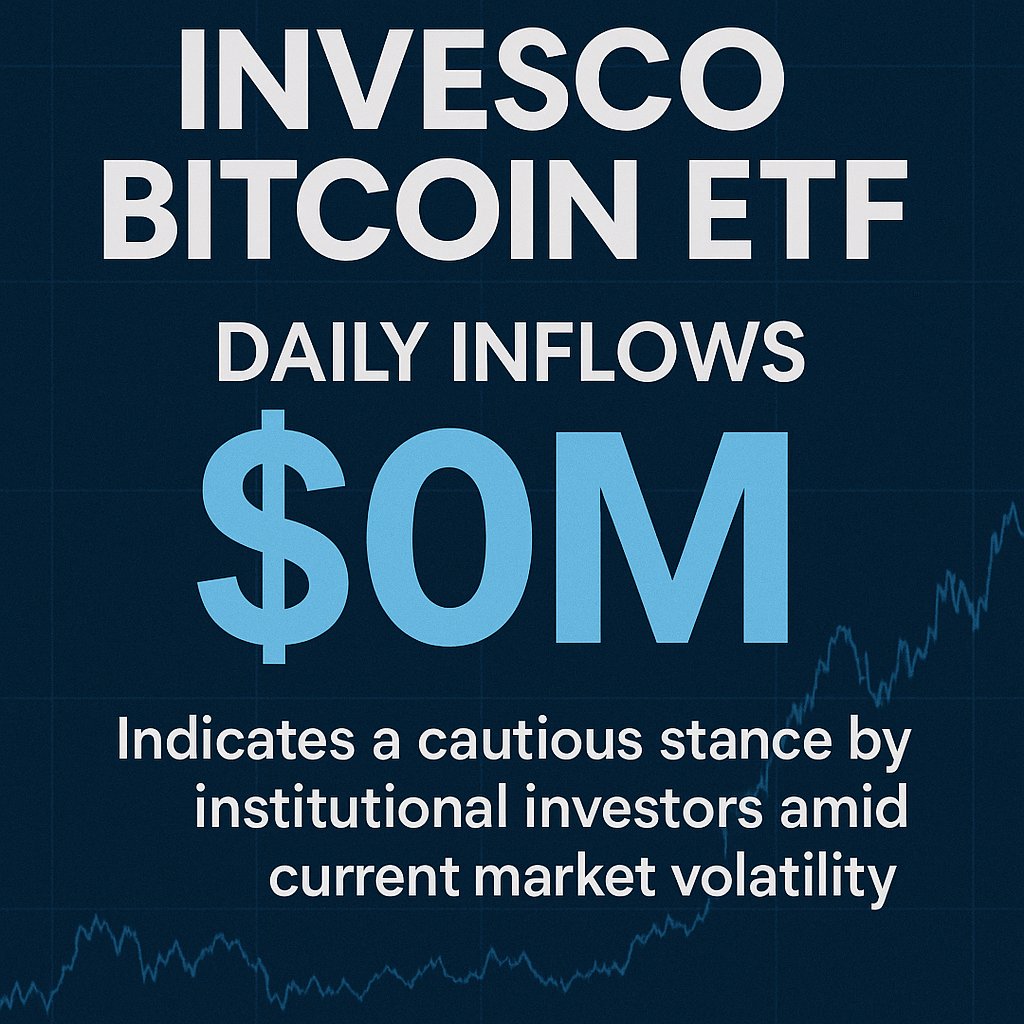 Zero net inflows for Invesco’s Bitcoin ETF today.
Institutional money is pausing possibly signaling caution amid market volatility. Is this a healthy cooldown before the next leg up, or early signs of deeper uncertainty? #BitcoinETF #CryptoSentiment