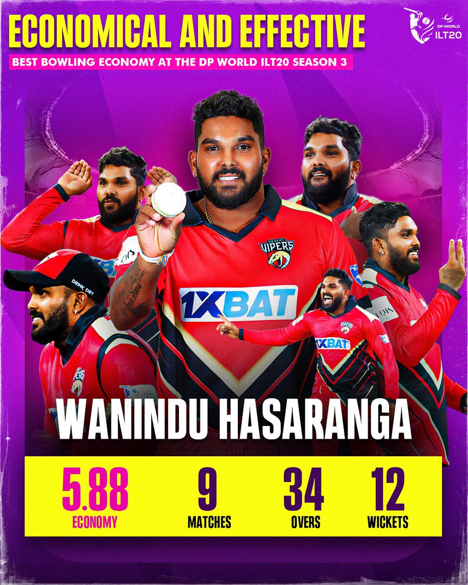 International League T20 (@ilt20official) on Twitter photo Whenever Hasaranga came on to bowl, runs weren't to be found!
The <a href="/TheDesertVipers/">Desert Vipers</a> tweaker kept a lid on the scoring superbly, recording the Best Bowling Economy in Season 3!
#DPWorldILT20 #AllInForCricket Whenever Hasaranga came on to bowl, runs weren't to be found!
The <a href="/TheDesertVipers/">Desert Vipers</a> tweaker kept a lid on the scoring superbly, recording the Best Bowling Economy in Season 3!
#DPWorldILT20 #AllInForCricket