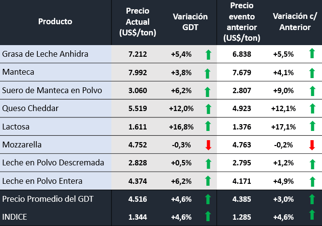 #InformeOCLA
Evento N° 379 del Global Dairy Trade 🥛📊

Toda la info acá👉🏻acortar.link/VkAif6