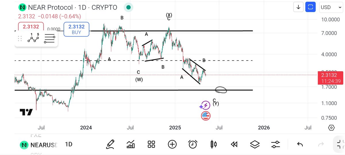 $NEAR feel like #alts still see Lower in the short term