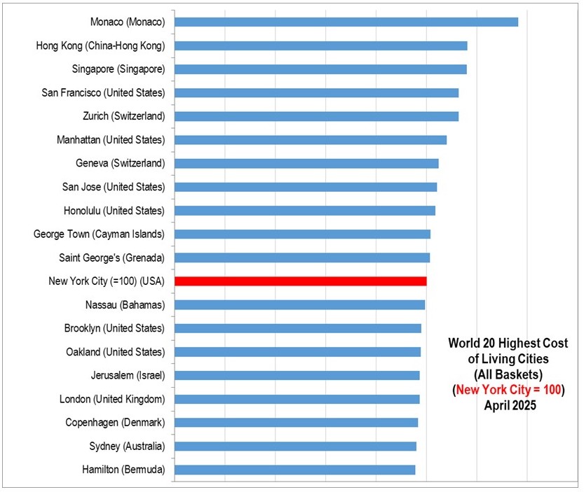 Xpatulator's tweet image. Tech giants like San Francisco (112.8) and San Jose (104.1) see skyrocketing housing costs due to Silicon Valley&apos;s influence. #TechHubs #HousingCrisis
xpatulator.com/Articles/top-2…
