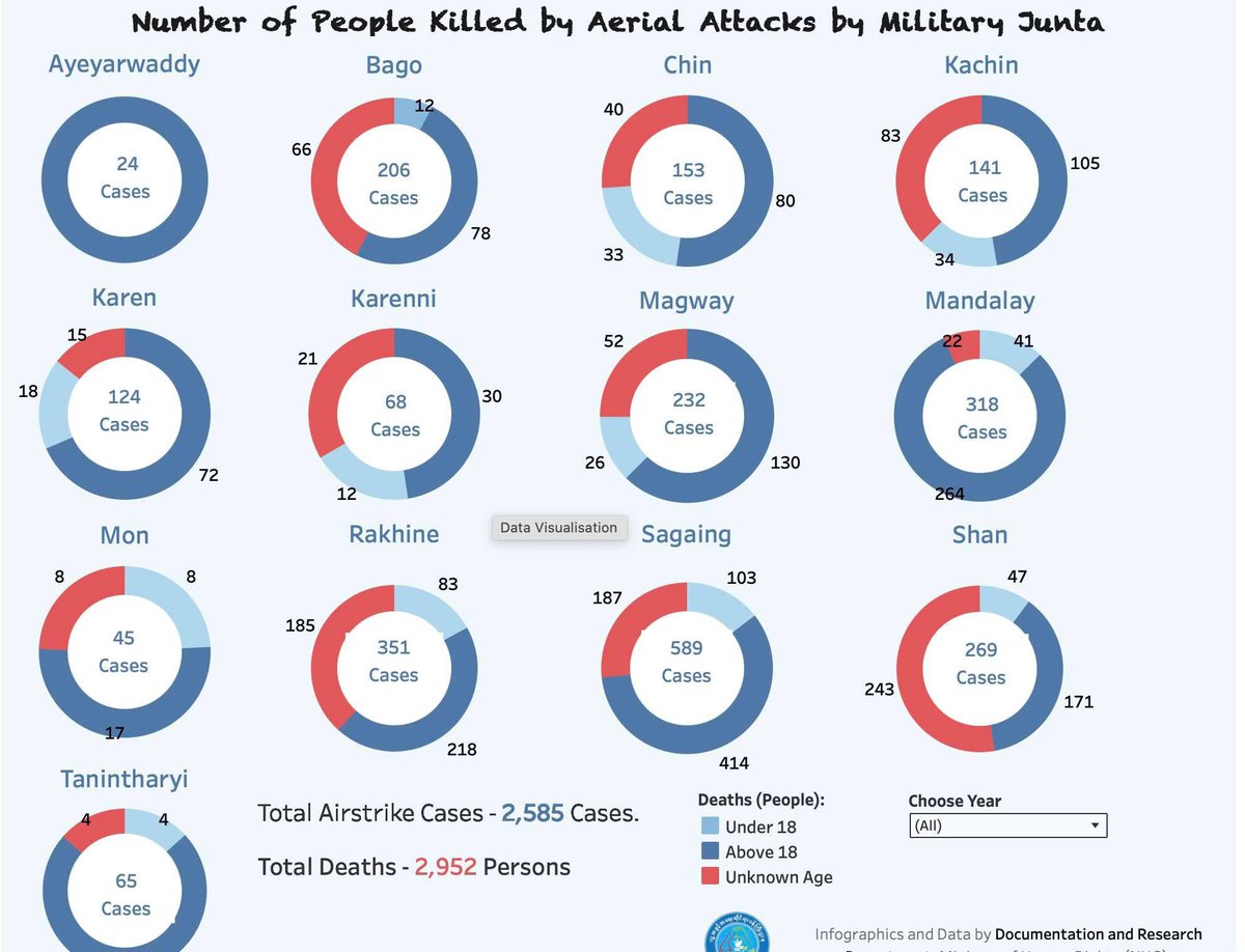The Ministry of Human Rights (NUG) just launched a dashboard tracking 2,585 junta #airstrikes on civilians since 2023. See data on deaths, injuries, and destroyed buildings-updated monthly. Explore the impact now! 
Web 🔗
mohr.nugmyanmar.org/data-dashboard…

#Whatshappeninginmyanmar