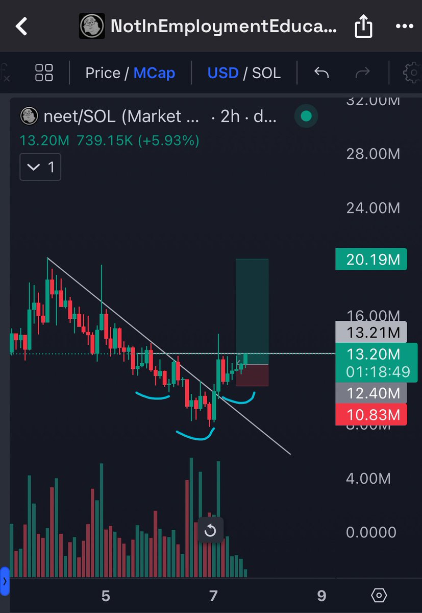inverse head and shoulders $neet
