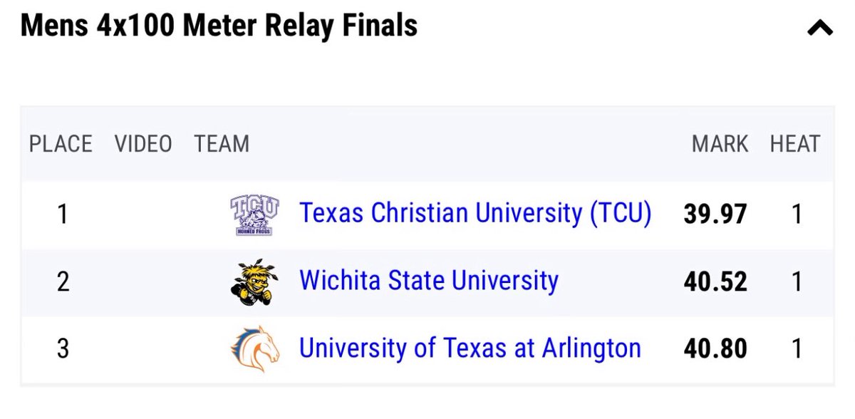 Iowa Colony HS Athletic Booster Club 🏈🏐📣🏀⚾️⚽️ (@ichsbooster) on Twitter photo To put into perspective how fast the <a href="/ICPioneersTF/">Iowa Colony Track & Field</a> men’s 4x100 time of 39.74 is…TCU would have finished 2nd behind IC. To put into perspective how fast the <a href="/ICPioneersTF/">Iowa Colony Track & Field</a> men’s 4x100 time of 39.74 is…TCU would have finished 2nd behind IC.