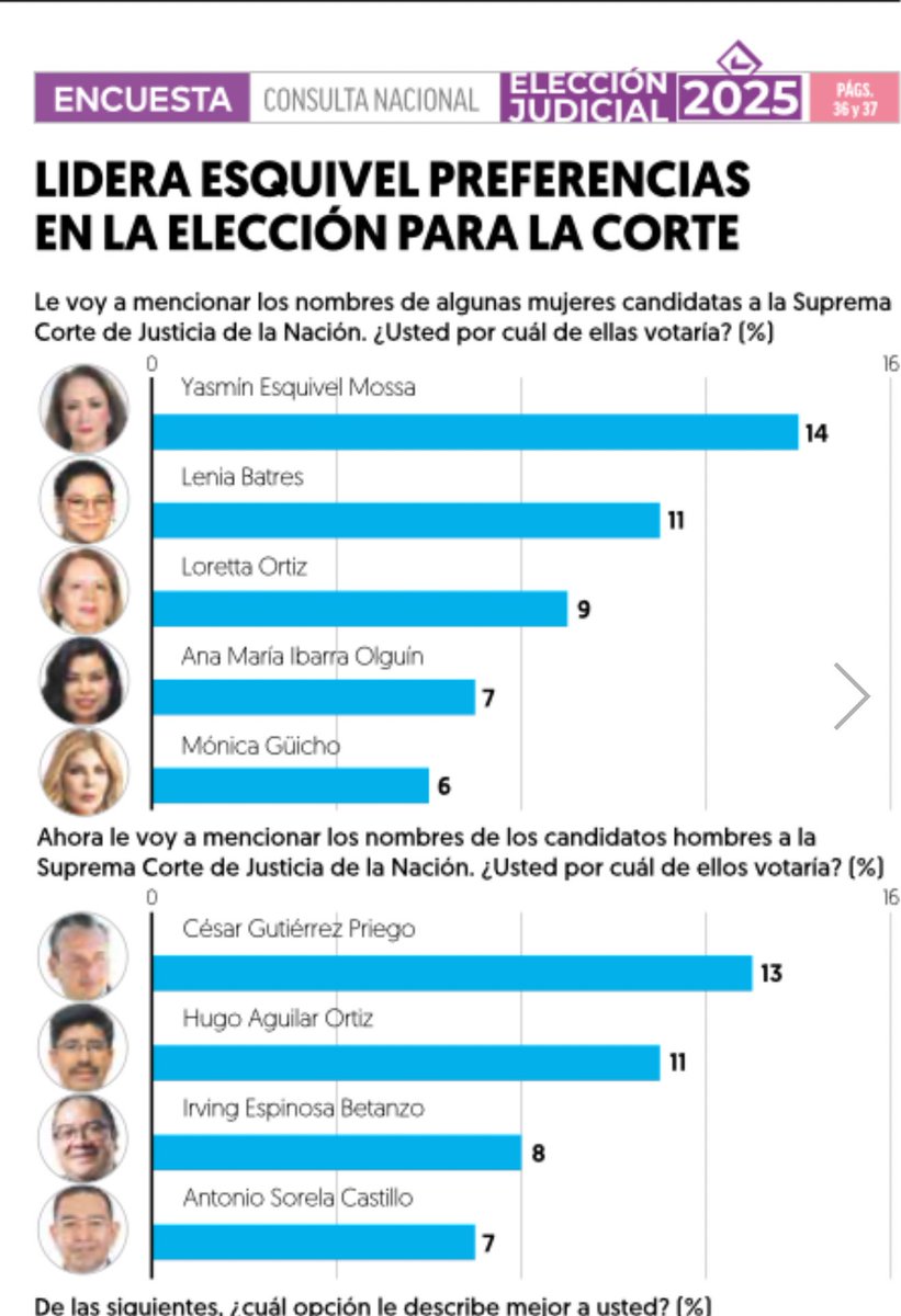 José Mario (@josemariomx) on Twitter photo Esto publica hoy <a href="/ElFinanciero_Mx/">El Financiero</a> en su primera plana: una encuesta nacional que mide las preferencias ciudadanas sobre quiénes deberían integrar la Suprema Corte de Justicia de la Nación. Yasmín Esquivel y César Gutiérrez Priego encabezan las listas. La justicia, colocada en el Esto publica hoy <a href="/ElFinanciero_Mx/">El Financiero</a> en su primera plana: una encuesta nacional que mide las preferencias ciudadanas sobre quiénes deberían integrar la Suprema Corte de Justicia de la Nación. Yasmín Esquivel y César Gutiérrez Priego encabezan las listas. La justicia, colocada en el