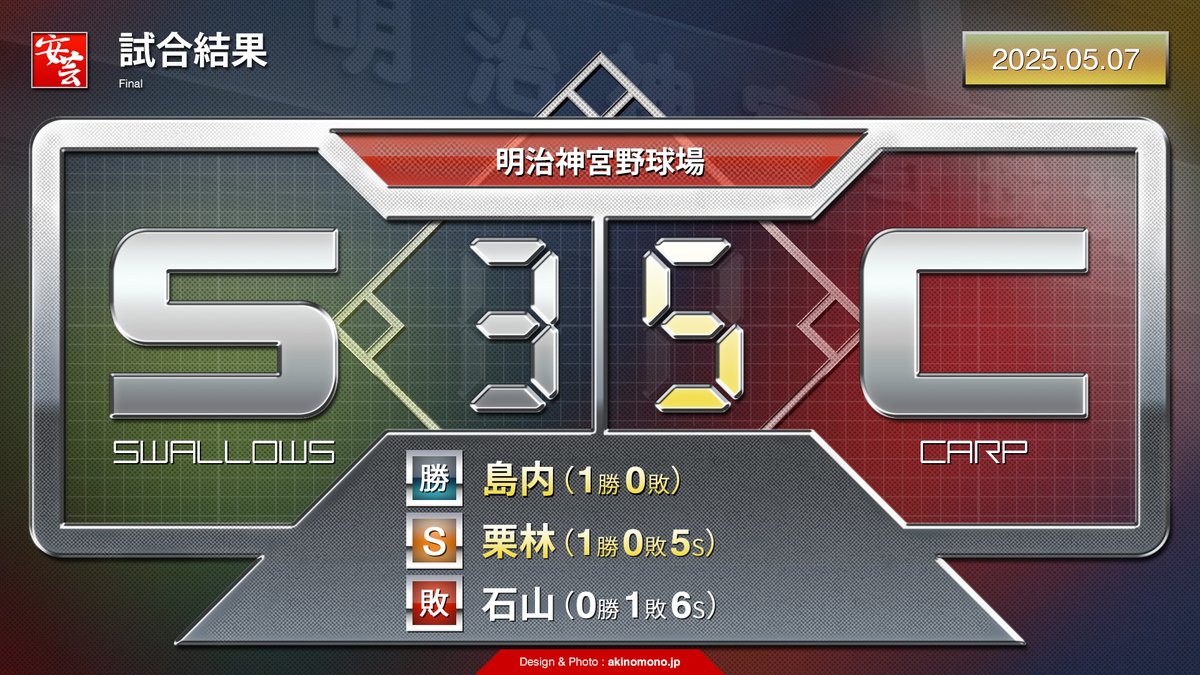 carp_akinomono's tweet photo. 【カープの試合結果】2度追いつかれた中で最悪の空気を振り払った堂林翔太の殊勲弾。最高の選手会長（2025年5月7日）
https://t.co/TRALLup2A9
｜
｜
#carp #カープ #こいほー https://t.co/CwtUqHTtx0